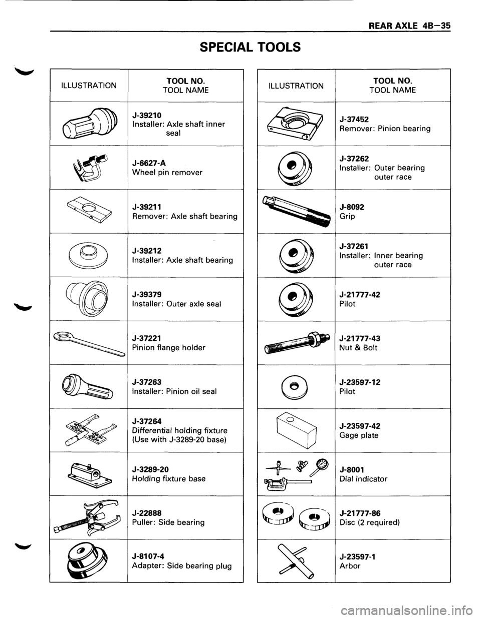 ISUZU TROOPER 1995  Workshop Manual REAR AXLE 48-35 
SPECIAL TOOLS 
ILLUSTRATION TOOL NO. 
TOOL NAME ILLUSTRATION TOOL  NO. 
TOOL NAME 
~ 
J-39210 
Installer: Axle shaft inner 
seal @ 
J-37452 
Remover: Pinion bearing 
~ 
J-6627-A 
Whee