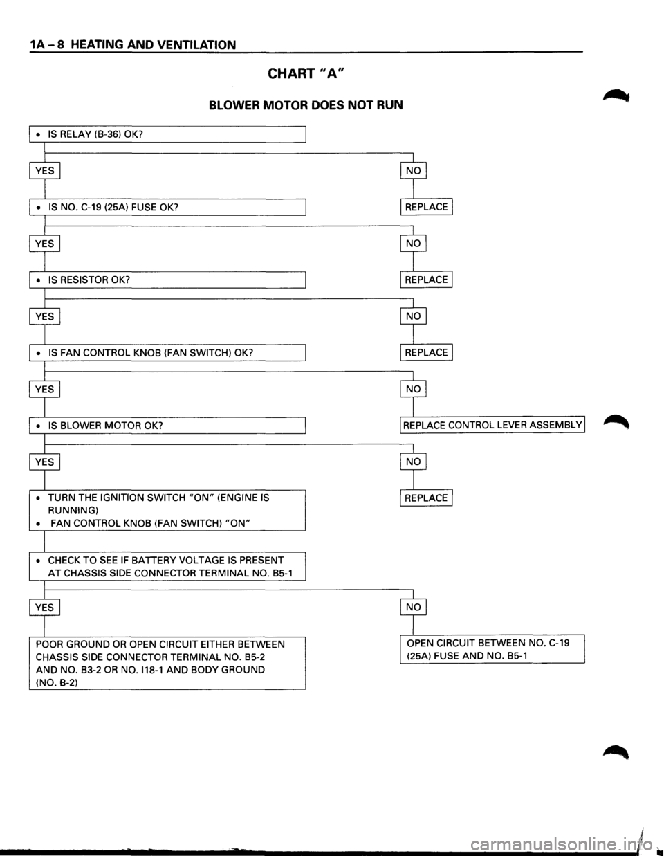 ISUZU TROOPER 1995  Workshop Manual 1A-8 HEATING AND VENTILATION 
CHART II A" 
BLOWER MOTOR DOES NOT RUN 
• TURN  THE IGNITION  SWITCH "ON" (ENGINE IS 
RUNNING) 
• 
FAN CONTROL  KNOB (FAN SWITCH) "ON" 
• CHECK  TO SEE IF BATTERY  