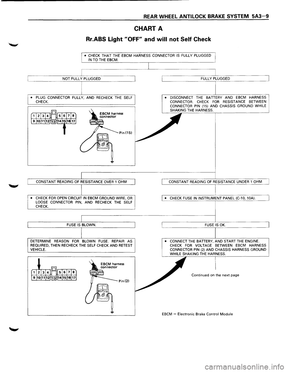 ISUZU TROOPER 1995  Workshop Manual REAR WHEEL ANTILOCK BRAKE SYSTEM 5A3-9 
CHART A 
Rr.ABS Light "OFF" and will not Self Check 
• CHECK THAT  THE EBCM  HARNESS  CONNECTOR IS FULLY PLUGGED IN TO THE EBCM. 
• PLUG CONNECTOR FULLY, AN
