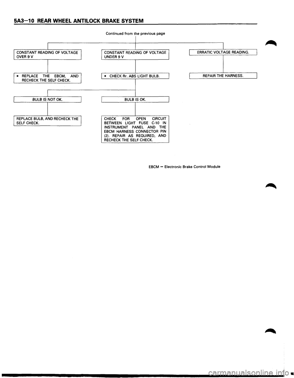 ISUZU TROOPER 1995  Workshop Manual 5A3-1 0 REAR WHEEL ANTI LOCK BRAKE SYSTEM 
Continued from the previous page 
I 
I 
I CONSTANT READING OF VOLTAGE J CONSTANT  READING OF VOLTAGE I ERRATIC VOLTAGE READING. I OVER 9  V 
UNDER 9  V 
I ,.