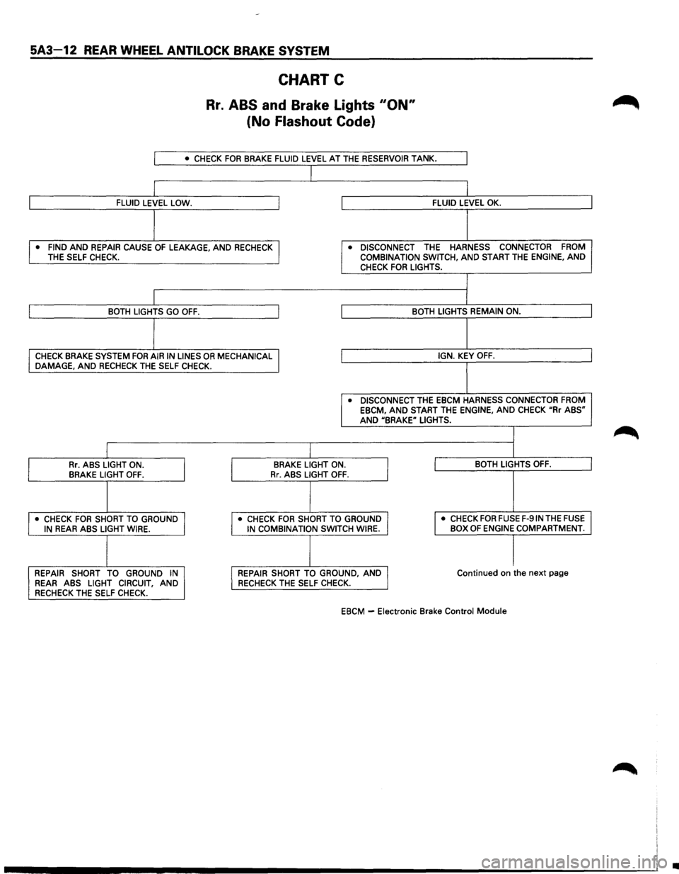 ISUZU TROOPER 1995 Workshop Manual 5A3~12 REAR WHEEL ANTILOCK BRAKE SYSTEM
CHART C
Rr. ABS and Brake Lights 110N"
(No Flashout Code}
I • CHECK FOR BRAKE FLUID LEVEL AT THE RESERVOIR TANK.
I
I FLUID LEVEL LOW. I FLUID LEVEL OK ISUZU TROOPER 1995 Workshop Manual 5A3~12 REAR WHEEL ANTILOCK BRAKE SYSTEM
CHART C
Rr. ABS and Brake Lights 110N"
(No Flashout Code}
I • CHECK FOR BRAKE FLUID LEVEL AT THE RESERVOIR TANK.
I
I FLUID LEVEL LOW. I FLUID LEVEL OK