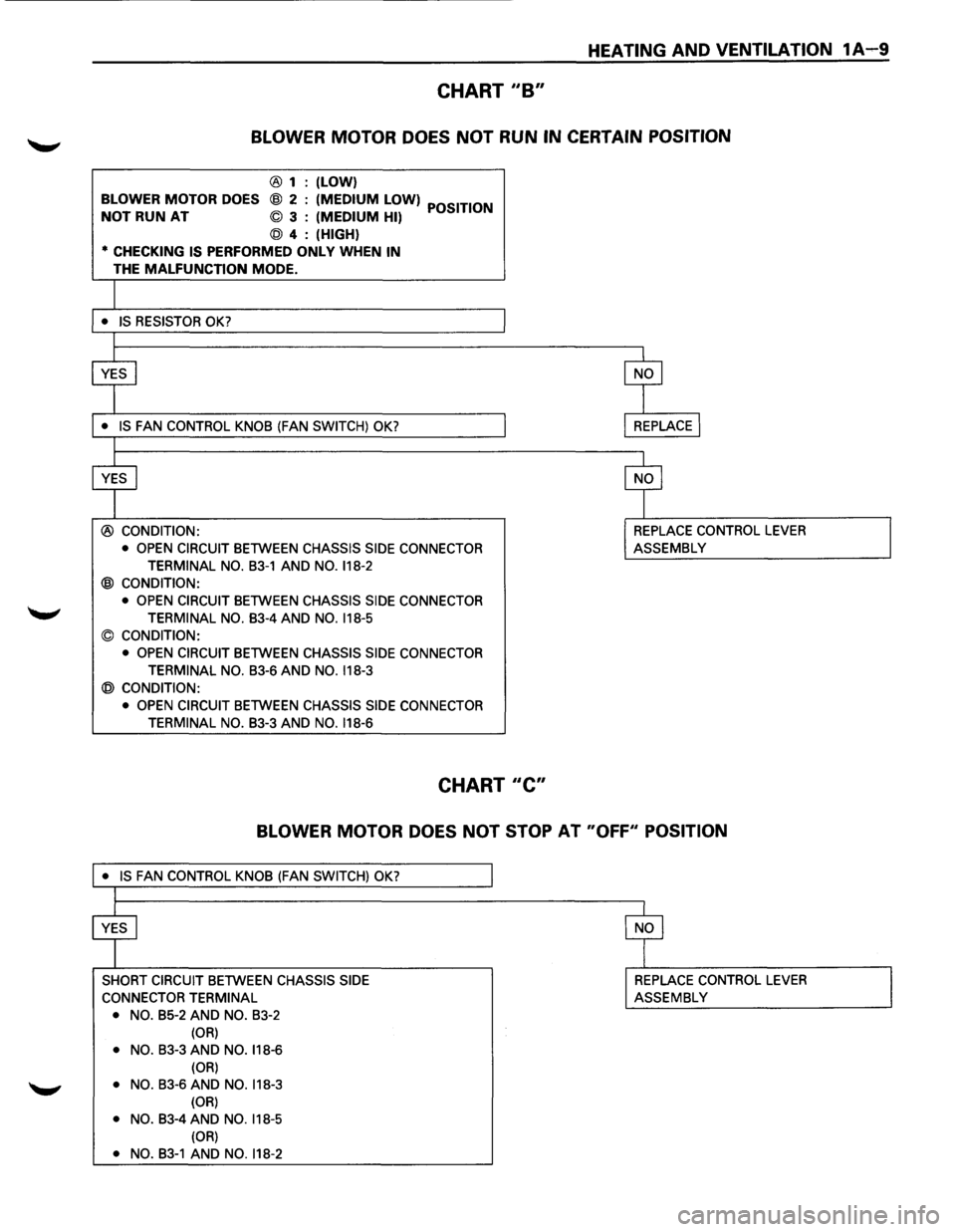 ISUZU TROOPER 1995 Workshop Manual HEATING AND VENTILATION 1A-...9
CHART "B"
BLOWER MOTOR DOES NOT RUN IN CERTAIN POSITION
® 1 :(LOW)
BLOWER MOTOR DOES @ 2 : (MEDIUM LOW) POSITION NOT RUN AT © 3 : (MEDIUM HI)
@ 4: (HIGH)
* C ISUZU TROOPER 1995 Workshop Manual HEATING AND VENTILATION 1A-...9
CHART "B"
BLOWER MOTOR DOES NOT RUN IN CERTAIN POSITION
® 1 :(LOW)
BLOWER MOTOR DOES @ 2 : (MEDIUM LOW) POSITION NOT RUN AT © 3 : (MEDIUM HI)
@ 4: (HIGH)
* C