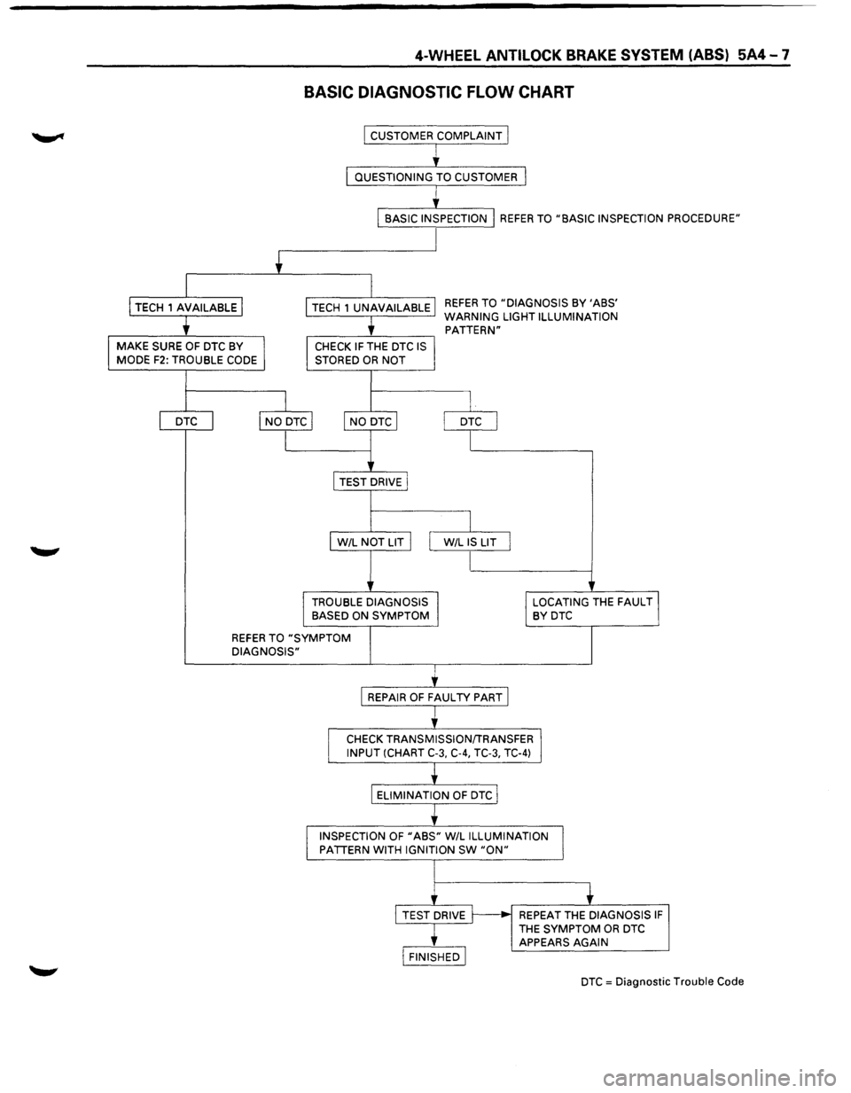 ISUZU TROOPER 1995  Workshop Manual 4-WHEEL ANTILOCK BRAKE SYSTEM (ABS) 5A4-7 
BASIC DIAGNOSTIC  FLOW CHART 
I CUSTOMER  COMPLAINT I 
I 
 I QUESTIONING  TO CUSTOMER 1 
I 
BASIC  INSPECTION I REFER TO "BASIC  INSPECTION  PROCEDURE" 
+ 
