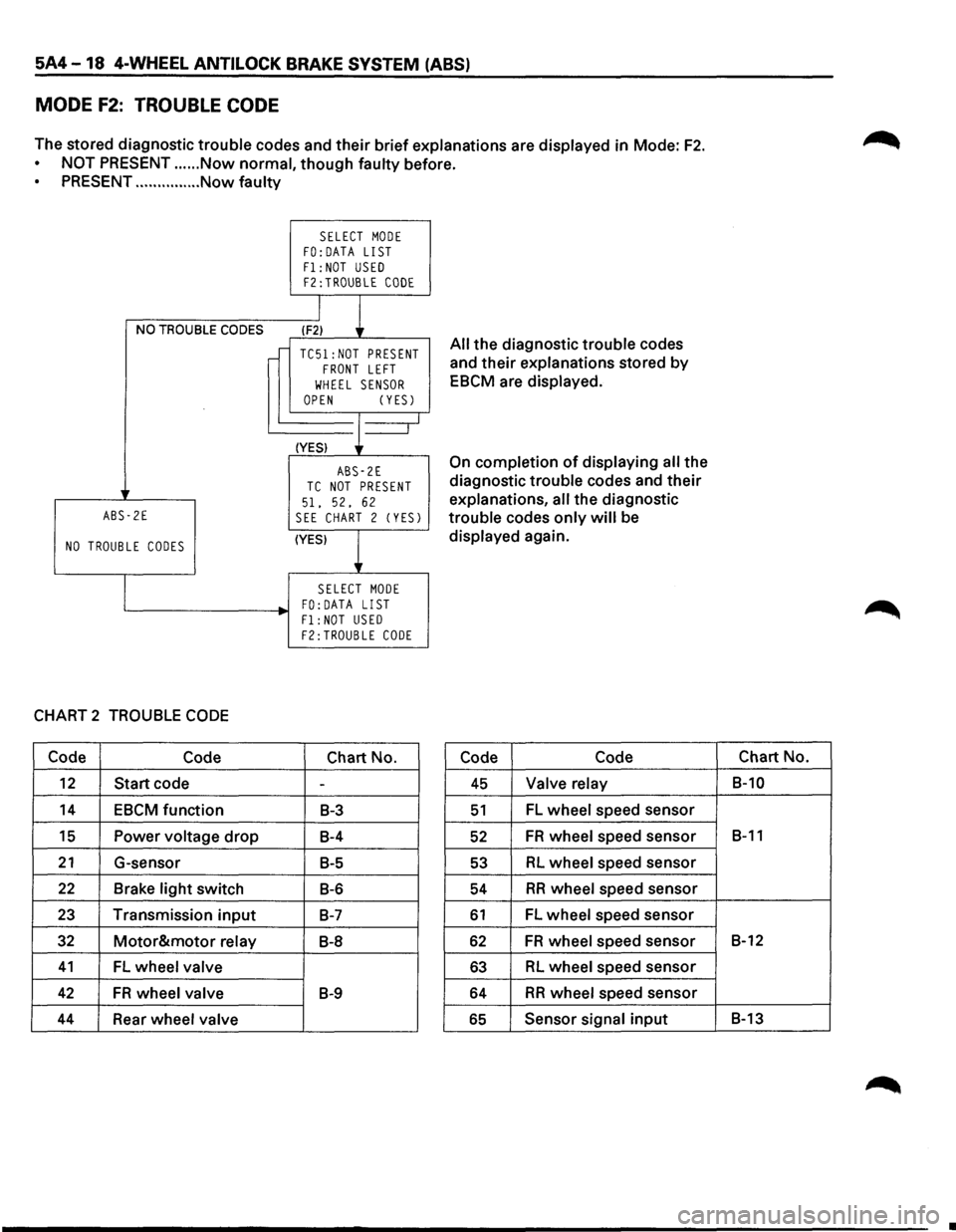 ISUZU TROOPER 1995 Workshop Manual 5A4-18 4-WHEEL ANTILOCK BRAKE SYSTEM (ABS)
MODE F2: TROUBLE CODE
The stored diagnostic trouble codes and their brief explanations are displayed in Mode: F2.
NOT PRESENT ...... Now normal, thoug ISUZU TROOPER 1995 Workshop Manual 5A4-18 4-WHEEL ANTILOCK BRAKE SYSTEM (ABS)
MODE F2: TROUBLE CODE
The stored diagnostic trouble codes and their brief explanations are displayed in Mode: F2.
NOT PRESENT ...... Now normal, thoug