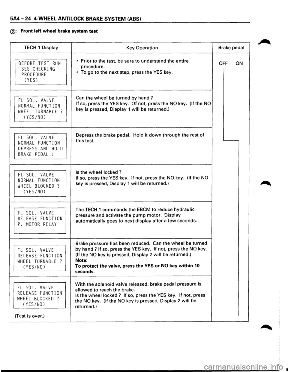 ISUZU TROOPER 1995 Workshop Manual 5A4-24 4-WHEEL ANTILOCK BRAKE SYSTEM (ABS)
®: Front left wheel brake system test
TECH 1 Display
Key Operation Brake
pedal
BEFORE TEST RUN • Prior to the test, be sure to understand the e ISUZU TROOPER 1995 Workshop Manual 5A4-24 4-WHEEL ANTILOCK BRAKE SYSTEM (ABS)
®: Front left wheel brake system test
TECH 1 Display
Key Operation Brake
pedal
BEFORE TEST RUN • Prior to the test, be sure to understand the e