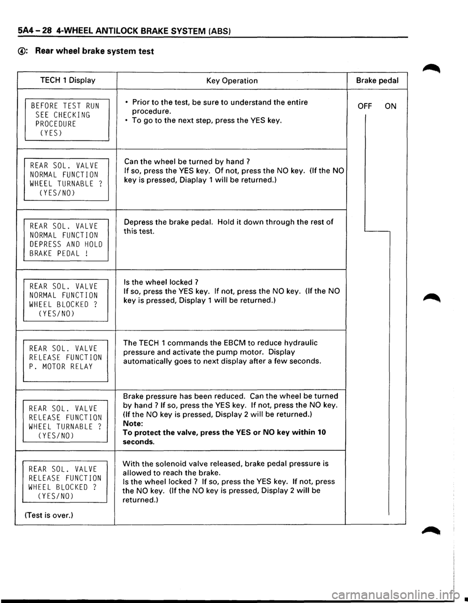 ISUZU TROOPER 1995 Workshop Manual 5A4-28 4-WHEEL ANTILOCK BRAKE SYSTEM (ABS)
@: Rear wheel brake system test
TECH 1 Display
Key Operation Brake
pedal
BEFORE TEST RUN • Prior to the test, be sure to understand the entire OF ISUZU TROOPER 1995 Workshop Manual 5A4-28 4-WHEEL ANTILOCK BRAKE SYSTEM (ABS)
@: Rear wheel brake system test
TECH 1 Display
Key Operation Brake
pedal
BEFORE TEST RUN • Prior to the test, be sure to understand the entire OF