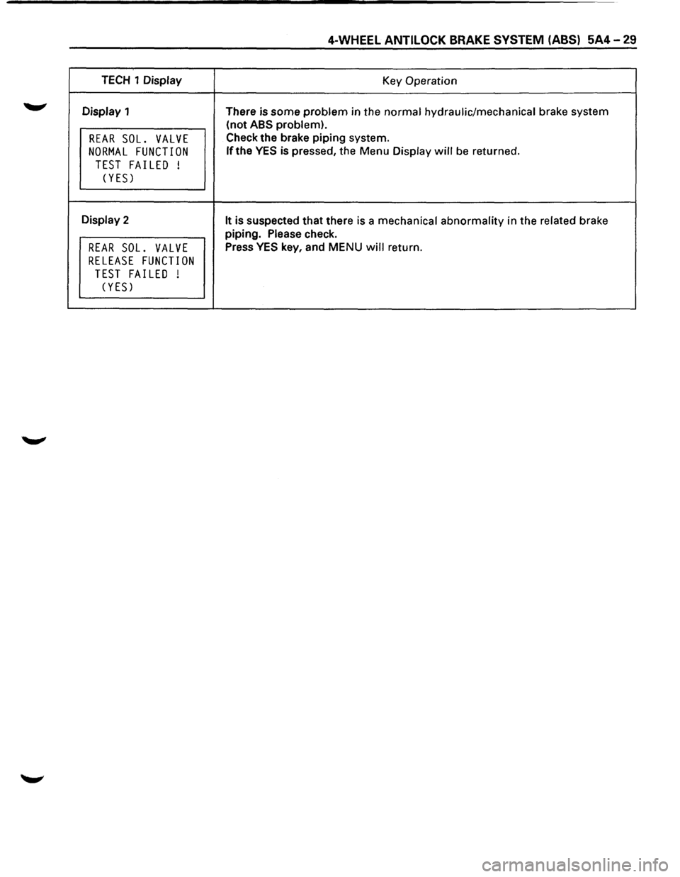 ISUZU TROOPER 1995  Workshop Manual 4-WHEEL ANTILOCK BRAKE SYSTEM (ABS) 5A4-29 
TECH 1 Display 
Key Operation 
Display  1 
There is some 
problem in  the  normal hydraulic/mechanical  brake system 
(not 
ABS problem). 
REAR SOL. VALVE C