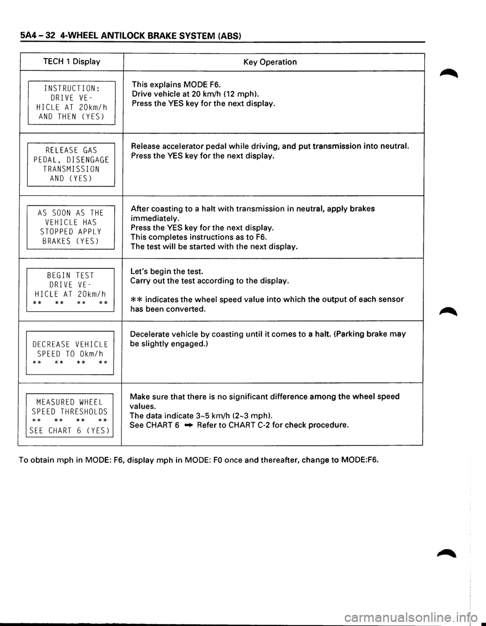 ISUZU TROOPER 1995 Workshop Manual 5A4-32 4-WHEEL ANTI LOCK BRAKE SYSTEM (ABS)
TECH 1 Display Key Operation
INSTRUCT I ON: This explains MODE F6.
DRIVE VE-Drive vehicle at 20 km/h (12 mph).
HICLE AT 20km/h Press the YES key for t ISUZU TROOPER 1995 Workshop Manual 5A4-32 4-WHEEL ANTI LOCK BRAKE SYSTEM (ABS)
TECH 1 Display Key Operation
INSTRUCT I ON: This explains MODE F6.
DRIVE VE-Drive vehicle at 20 km/h (12 mph).
HICLE AT 20km/h Press the YES key for t