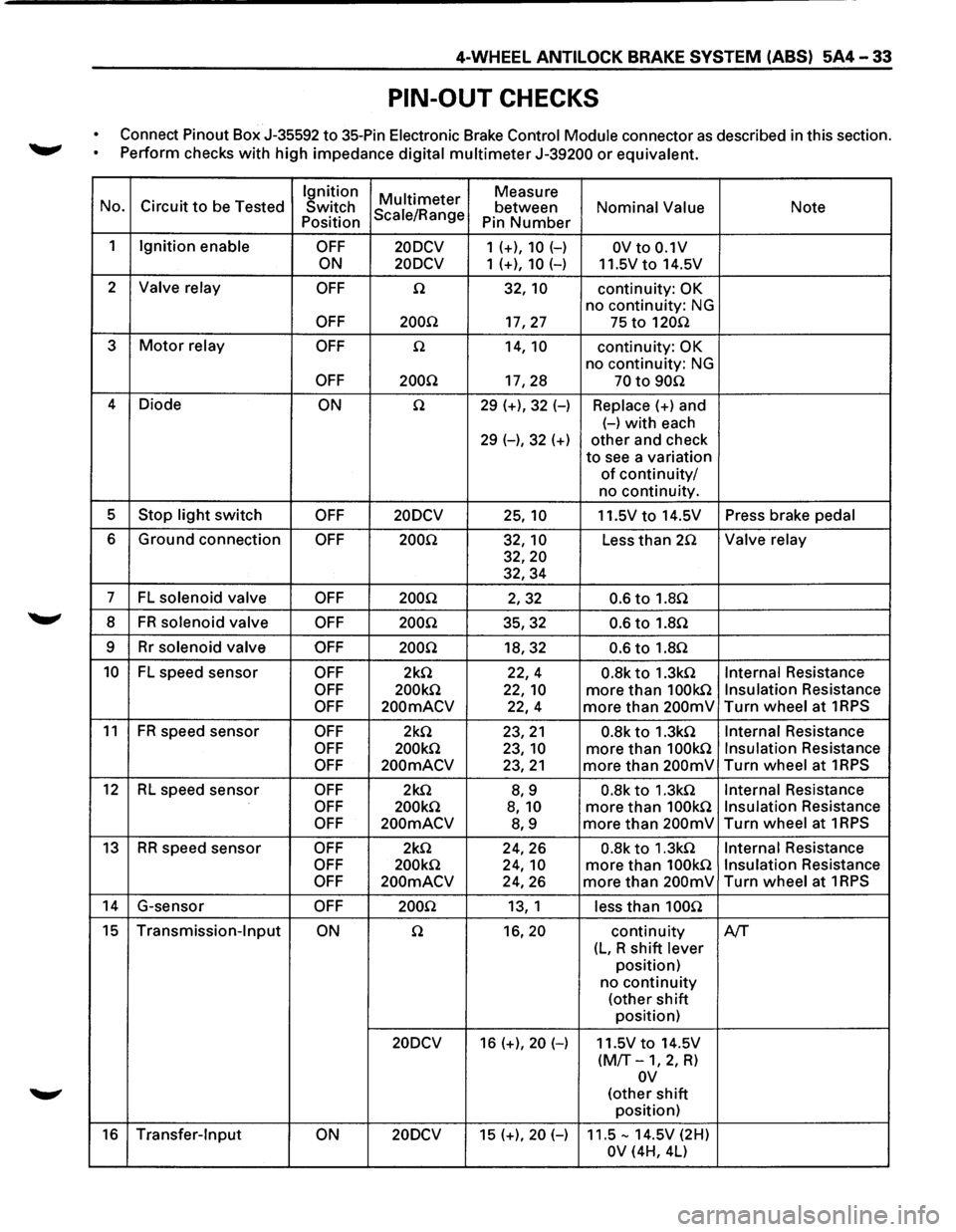 ISUZU TROOPER 1995 Workshop Manual 4-WHEEL ANTILOCK BRAKE SYSTEM (ABS) 5A4-33
PIN-OUT CHECKS
Connect Pinout Box J-35592 to 35-Pin Electronic Brake Control Module connector as described in this section.
~ Perform checks with hig ISUZU TROOPER 1995 Workshop Manual 4-WHEEL ANTILOCK BRAKE SYSTEM (ABS) 5A4-33
PIN-OUT CHECKS
Connect Pinout Box J-35592 to 35-Pin Electronic Brake Control Module connector as described in this section.
~ Perform checks with hig