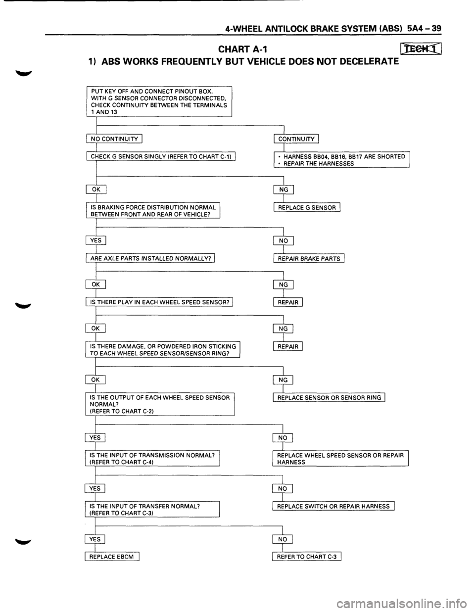 ISUZU TROOPER 1995  Workshop Manual 4-WHEEL ANTILOCK BRAKE SYSTEM (ABS) 5A4-39 
CHART A-1 [):Eeft:j] 
1) ABS WORKS FREOUENTL V BUT VEHICLE  DOES NOT DECELERATE 
PUT KEY OFF AND CONNECT  PINOUT BOX. 
WITH G SENSOR  CONNECTOR  DISCONNECTE
