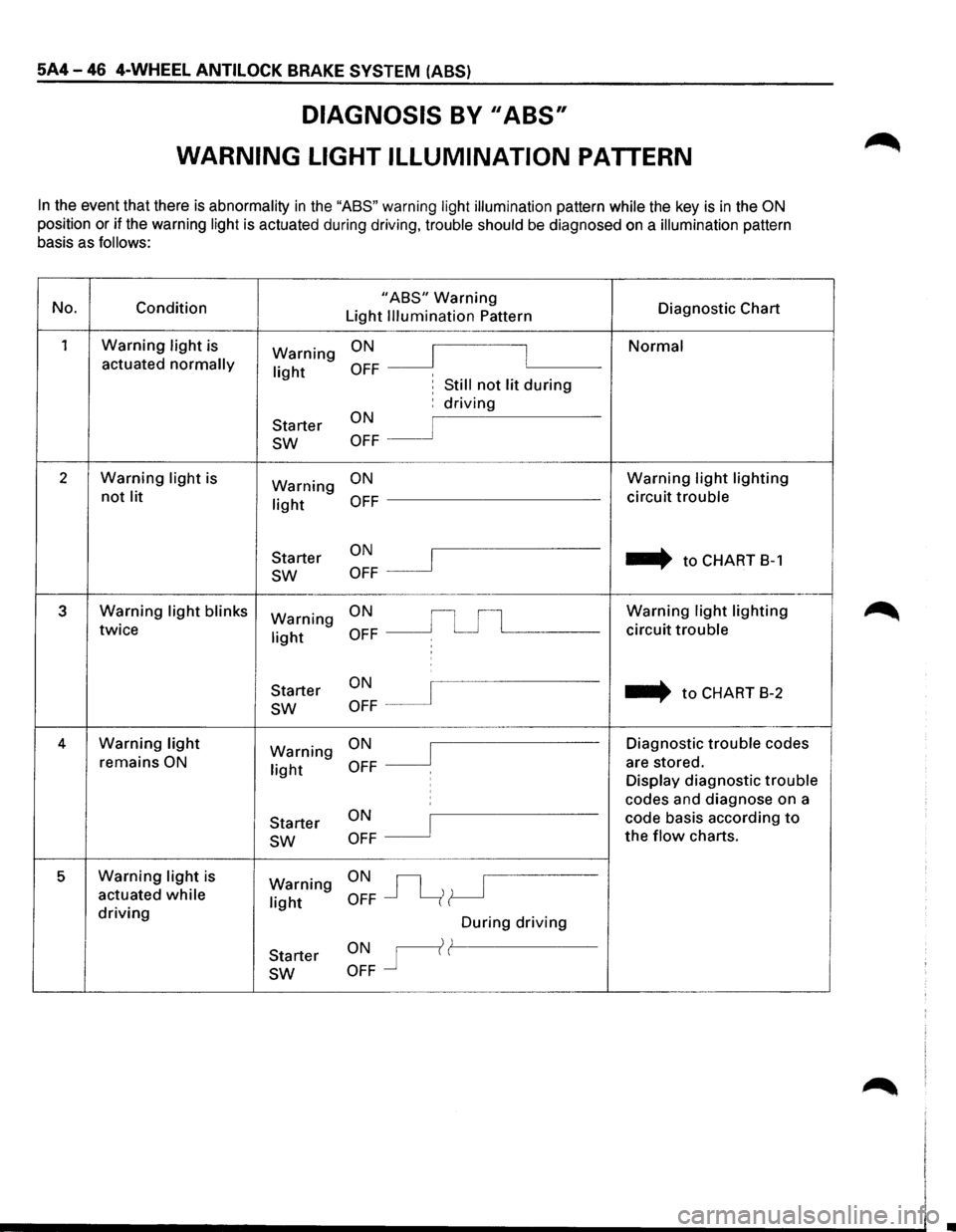 ISUZU TROOPER 1995 Workshop Manual 5A4-46 4-WHEEL ANTILOCK BRAKE SYSTEM (ABS)
DIAGNOSIS BY II ABS,
WARNING LIGHT ILLUMINATION PATTERN
In the event that there is abnormality in the "ASS" warning light illumination pattern while t ISUZU TROOPER 1995 Workshop Manual 5A4-46 4-WHEEL ANTILOCK BRAKE SYSTEM (ABS)
DIAGNOSIS BY II ABS,
WARNING LIGHT ILLUMINATION PATTERN
In the event that there is abnormality in the "ASS" warning light illumination pattern while t