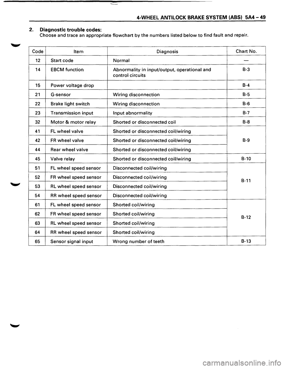 ISUZU TROOPER 1995 Workshop Manual 4-WHEEL ANTILOCK BRAKE SYSTEM (ABS) 5A4-49
2. Diagnostic trouble codes:
Choose and trace an appropriate flowchart by the numbers listed below to find fault and repair.
Code
Item Diagnosis Char ISUZU TROOPER 1995 Workshop Manual 4-WHEEL ANTILOCK BRAKE SYSTEM (ABS) 5A4-49
2. Diagnostic trouble codes:
Choose and trace an appropriate flowchart by the numbers listed below to find fault and repair.
Code
Item Diagnosis Char