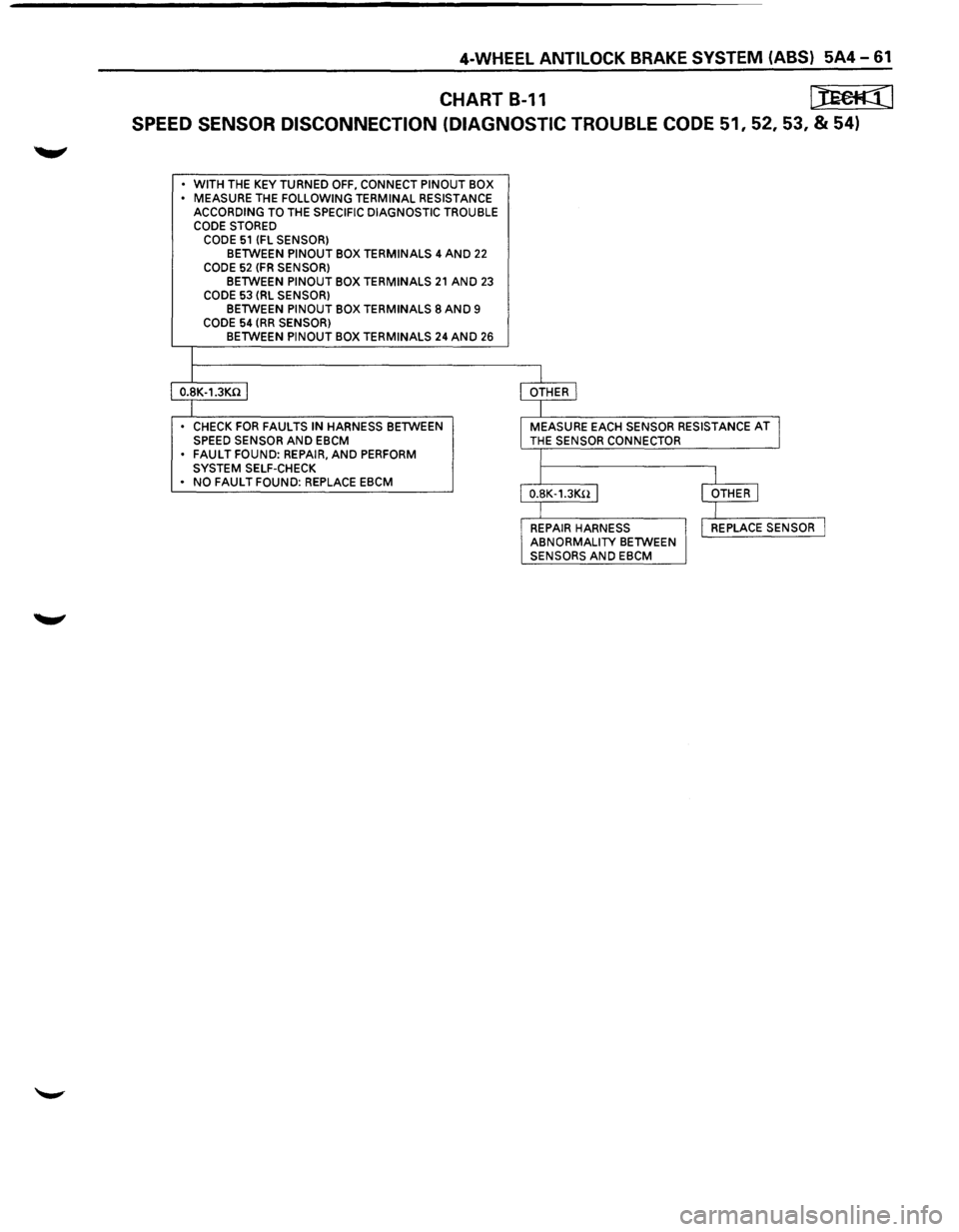 ISUZU TROOPER 1995  Workshop Manual 4-WHEEL ANTILOCK BRAKE SYSTEM (ABS) 5A4-61 
CHART B-11 [tE€f((] 
SPEED SENSOR  DISCONNECTION  (DIAGNOSTIC TROUBLE CODE 51, 52, 53, & 54) 
• WITH THE KEY TURNED OFF,  CONNECT  PINOUT BOX 
•  MEAS