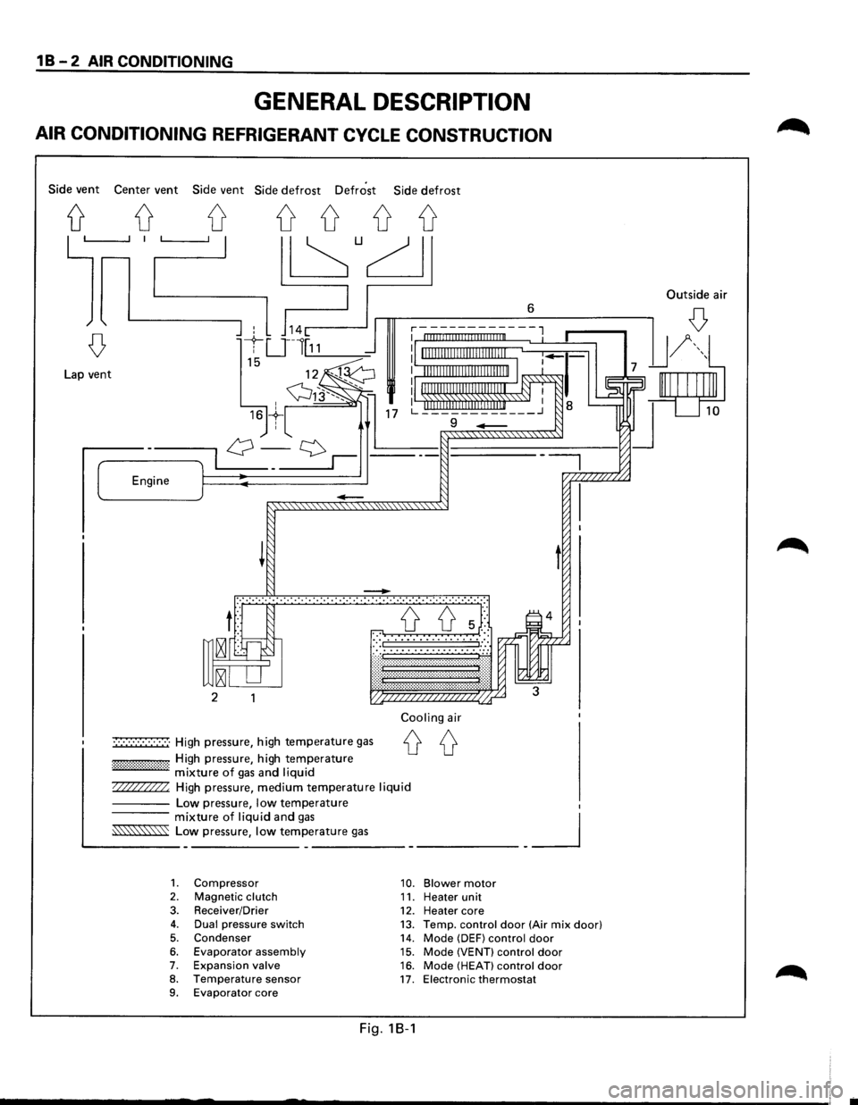 ISUZU TROOPER 1995  Workshop Manual 1 B - 2 AIR CONDITIONING 
GENERAL DESCRIPTION 
AIR  CONDITIONING  REFRIGERANT CYCLE CONSTRUCTION 
Side vent Center vent Side vent Side defrost Defrost Side defrost 
Lap vent 
-
-
:-·-·.·.·.·.·.�