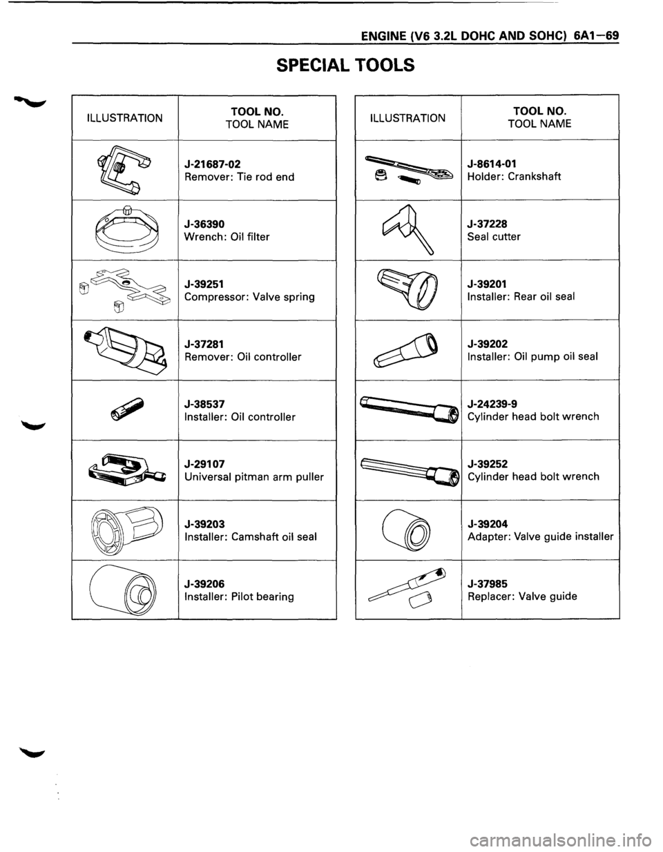 ISUZU TROOPER 1995  Workshop Manual ENGINE (V6 3.2L DOHC AND SOHC) 6A1-69 
SPECIAL  TOOLS 
ILLUSTRATION TOOL NO. 
TOOL NAME ILLUSTRATION TOOL  NO. 
TOOL NAME 
~ 
J-21687-02 
Remover:  Tie rod  end ~ 
J-8614-01 
Holder: Crankshaft 
0 
J-