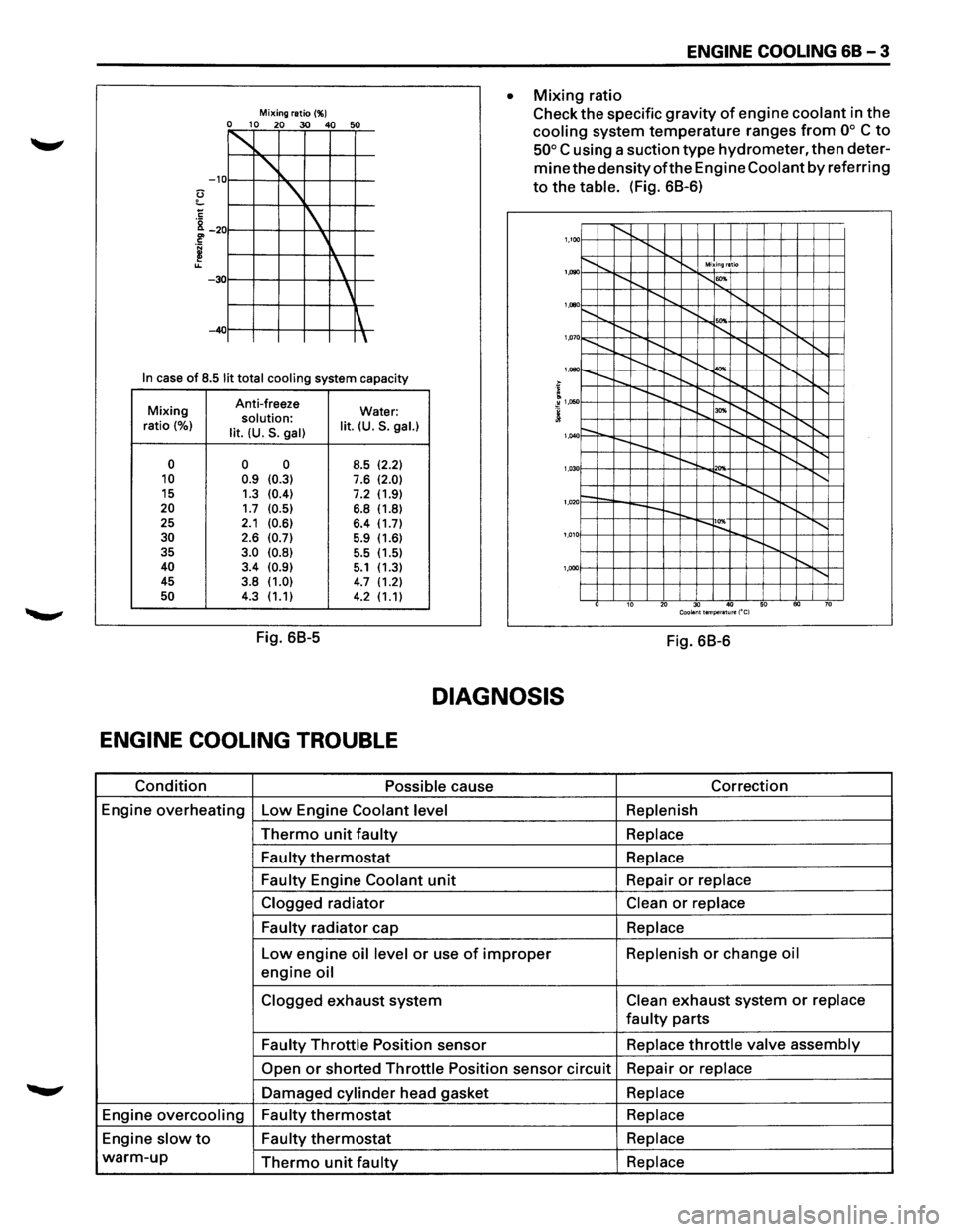ISUZU TROOPER 1995 Workshop Manual Mixing ratio(%) 0 10 20 30 40 50
~
-10
1
-30
~ -40
In case of 8.5 lit total cooling system capacity
Mixing Anti-freeze
Water: solution: ratio (%) lit. (U.S. gal) lit. (U.S. gal.) ISUZU TROOPER 1995 Workshop Manual Mixing ratio(%) 0 10 20 30 40 50
~
-10
1
-30
~ -40
In case of 8.5 lit total cooling system capacity
Mixing Anti-freeze
Water: solution: ratio (%) lit. (U.S. gal) lit. (U.S. gal.)