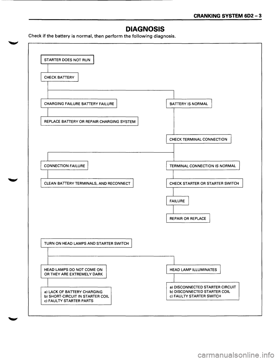 ISUZU TROOPER 1995  Workshop Manual CRANKING SYSTEM 602 -3 
DIAGNOSIS 
Check if the battery is normal, then perform the following diagnosis. 
I STARTER DOES NOT RUN I 
I CHECK  BATTERY I 
I 
CHARGING  FAILURE BATTERY FAILURE I I BATTERY