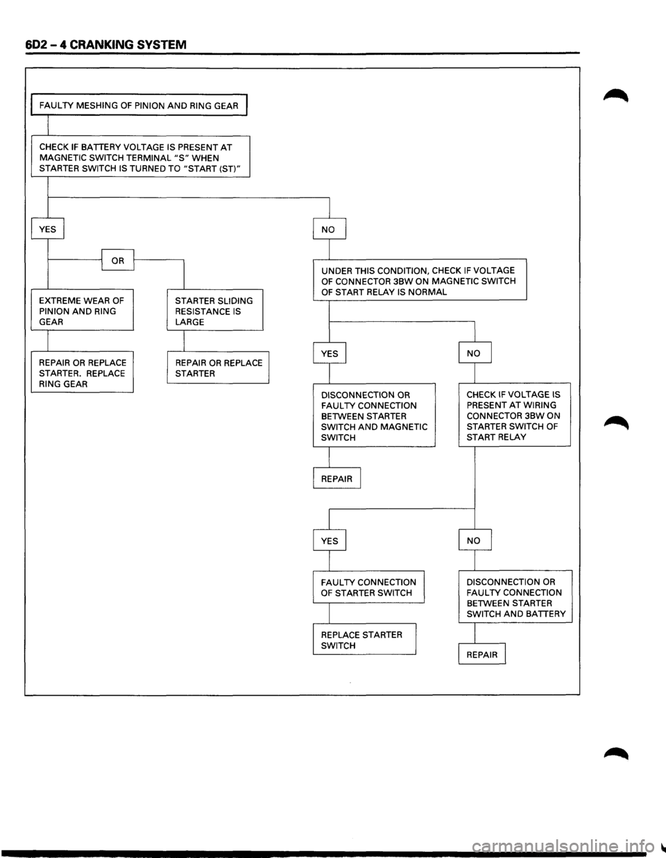 ISUZU TROOPER 1995  Workshop Manual 602 - 4 CRANKING SYSTEM 
FAULTY MESHING OF PINION AND RING GEAR I 
CHECK IF BATTERY VOLTAGE  IS PRESENT AT MAGNETIC  SWITCH TERMINAL "S" WHEN STARTER  SWITCH IS TURNED TO "START (ST)" 
YES 
I NO I 
I 