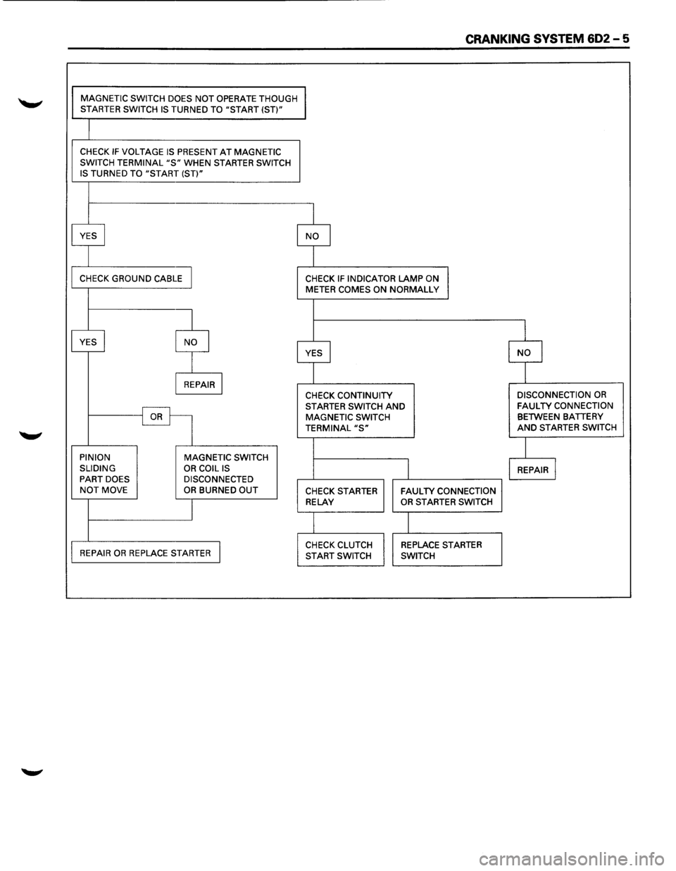 ISUZU TROOPER 1995  Workshop Manual CRANKING SYSTEM 602-5 
MAGNETIC SWITCH DOES NOT OPERATE  THOUGH STARTER SWITCH IS TURNED TO "START (ST)" 
CHECK IF VOLTAGE  IS PRESENT AT MAGNETIC 
SWITCH TERMINAL "S" WHEN  STARTER SWITCH 
IS TURNED 