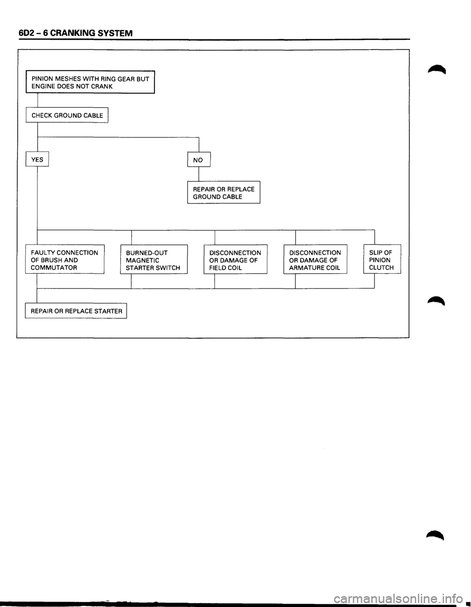 ISUZU TROOPER 1995  Workshop Manual 602-6 CRANKING SYSTEM 
PINION MESHES  WITH RING GEAR  BUT ENGINE  DOES NOT CRANK 
CHECK 
GROUND CABLE I 
I 
YES I NO I 
I 
REPAIR OR REPLACE I GROUND CABLE 
I  I I I 
FAULTY CONNECTION BURNED-OUT DISC