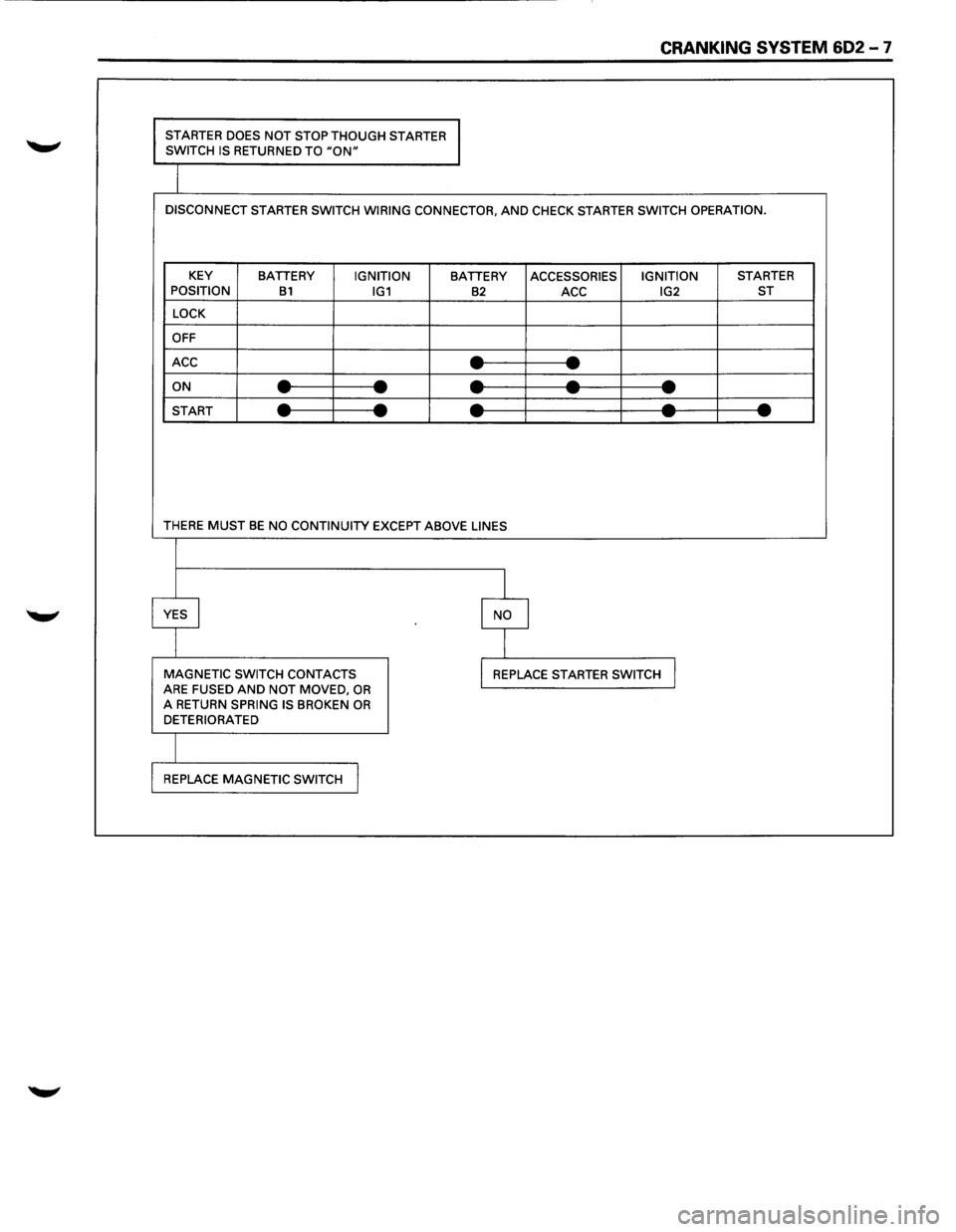 ISUZU TROOPER 1995  Workshop Manual CRANKING SYSTEM 602 -7 
STARTER DOES NOT STOP THOUGH  STARTER 
SWITCH IS RETURNED TO "ON" 
DISCONNECT  STARTER SWITCH WIRING CONNECTOR, AND CHECK STARTER  SWITCH OPERATION. 
KEY 
BATTERY IGNITION BATT