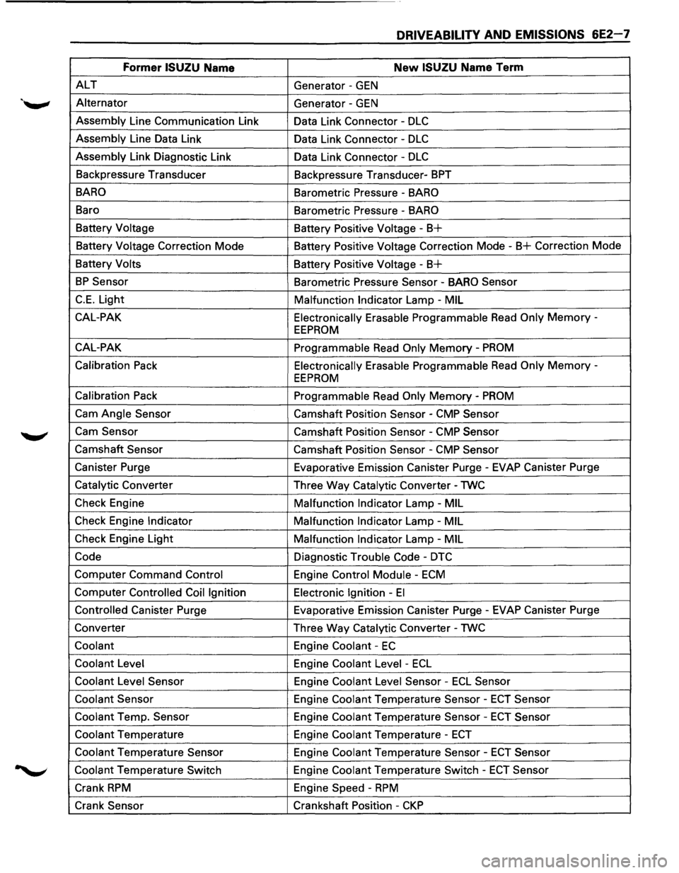 ISUZU TROOPER 1995 Workshop Manual DRIVEABILITY AND EMISSIONS 6E2-7
Former ISUZU Name New ISUZU Name Term
ALT Generator -GEN
Alternator
Generator -GEN
Assembly Line Communication Link
Data Link Connector -DLC
Assembly Line Dat ISUZU TROOPER 1995 Workshop Manual DRIVEABILITY AND EMISSIONS 6E2-7
Former ISUZU Name New ISUZU Name Term
ALT Generator -GEN
Alternator
Generator -GEN
Assembly Line Communication Link
Data Link Connector -DLC
Assembly Line Dat
