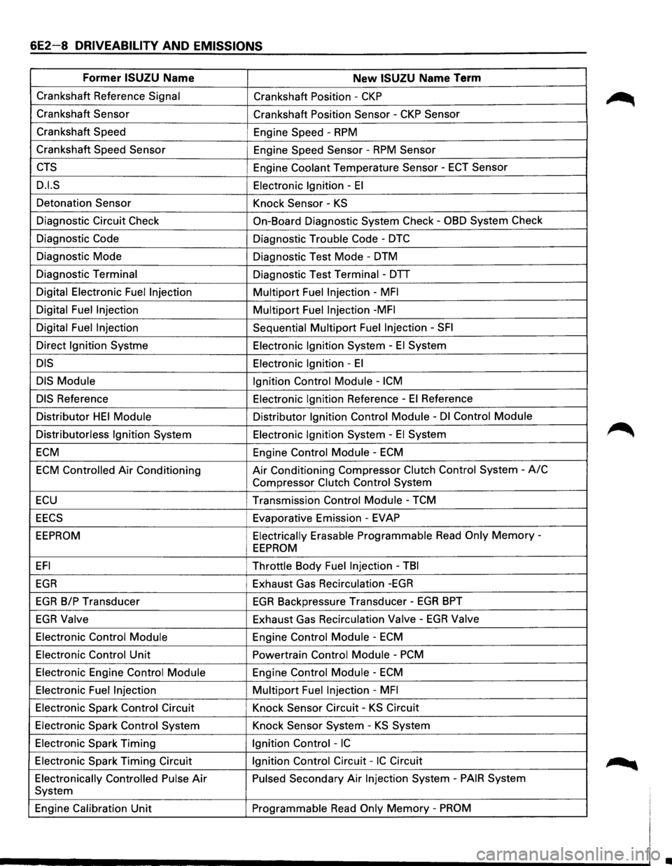 ISUZU TROOPER 1995 Workshop Manual 6E2-8 DRIVEABILITY AND EMISSIONS
Former ISUZU Name New ISUZU Name Term
Crankshaft Reference Signal Crankshaft Position -CKP
Crankshaft Sensor
Crankshaft Position Sensor -CKP Sensor
Crankshaft S ISUZU TROOPER 1995 Workshop Manual 6E2-8 DRIVEABILITY AND EMISSIONS
Former ISUZU Name New ISUZU Name Term
Crankshaft Reference Signal Crankshaft Position -CKP
Crankshaft Sensor
Crankshaft Position Sensor -CKP Sensor
Crankshaft S