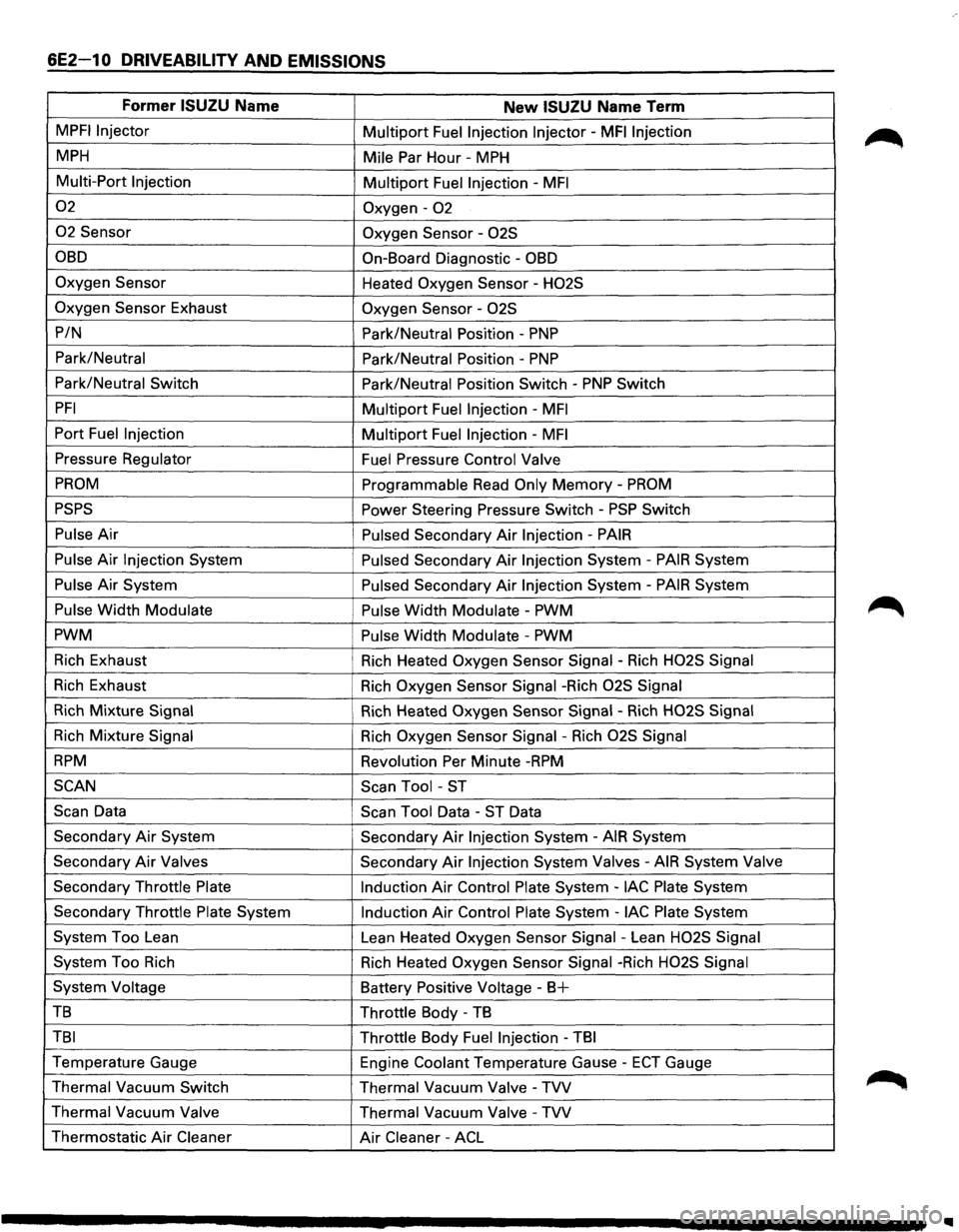 ISUZU TROOPER 1995 Workshop Manual 6E2-10 DRIVEABILITY AND EMISSIONS
Former ISUZU Name New ISUZU Name Term
MPFI Injector Multiport Fuel Injection Injector -MFI Injection
MPH Mile Par Hour -MPH
Multi-Port Injection
Multiport Fu ISUZU TROOPER 1995 Workshop Manual 6E2-10 DRIVEABILITY AND EMISSIONS
Former ISUZU Name New ISUZU Name Term
MPFI Injector Multiport Fuel Injection Injector -MFI Injection
MPH Mile Par Hour -MPH
Multi-Port Injection
Multiport Fu