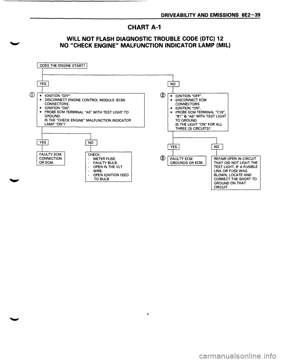 ISUZU TROOPER 1995  Workshop Manual DRIVEABILITV AND EMISSIONS 6E2-39 
CHART A-1 
WILL NOT FLASH DIAGNOSTIC TROUBLE CODE (DTC)  12 
NO 11CHECK ENGINE"  MALFUNCTION  INDICATOR LAMP (MIL) 
CD • IGNITION "OFF". 
•  DISCONNECT  ENGINE C
