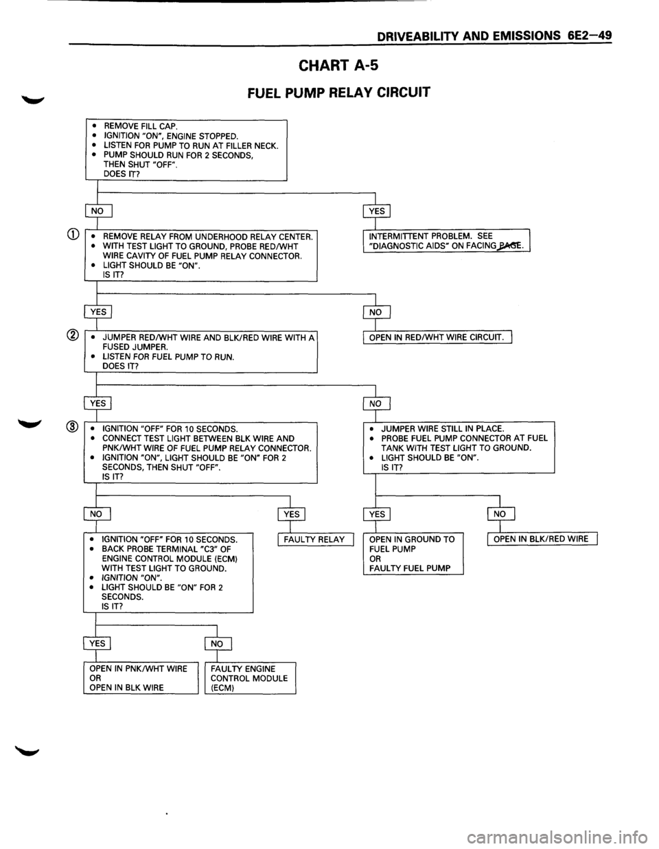 ISUZU TROOPER 1995 Workshop Manual DRIVEABILITV AND EMISSIONS 6E2-49
CHART A-5
FUEL PUMP RELAY CIRCUIT
• REMOVE FILL CAP. • IGNITION "ON", ENGINE STOPPED.
• LISTEN FOR PUMP TO RUN AT FILLER NECK. • PUMP SHOULD RUN FOR ISUZU TROOPER 1995 Workshop Manual DRIVEABILITV AND EMISSIONS 6E2-49
CHART A-5
FUEL PUMP RELAY CIRCUIT
• REMOVE FILL CAP. • IGNITION "ON", ENGINE STOPPED.
• LISTEN FOR PUMP TO RUN AT FILLER NECK. • PUMP SHOULD RUN FOR
