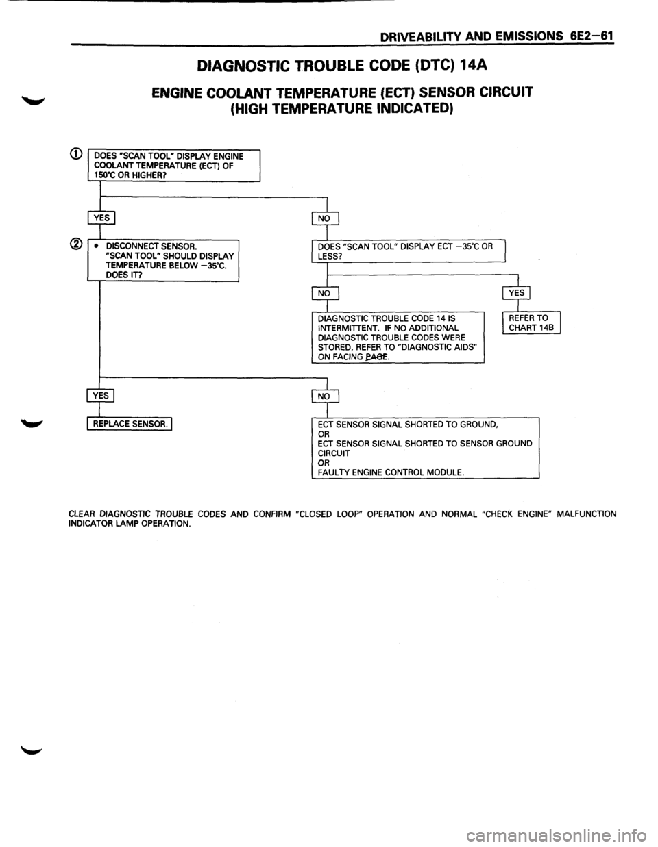 ISUZU TROOPER 1995  Workshop Manual DRIVEABILITV AND EMISSIONS 6E2-61 
DIAGNOSTIC TROUBLE CODE (DTC) 14A 
ENGINE COOLANT TEMPERATURE (ECT) SENSOR CIRCUIT 
(HIGH TEMPERATURE INDICATED) 
(D DOES •scAN TOOL• DISPLAY ENGINE COOLANT TEMP