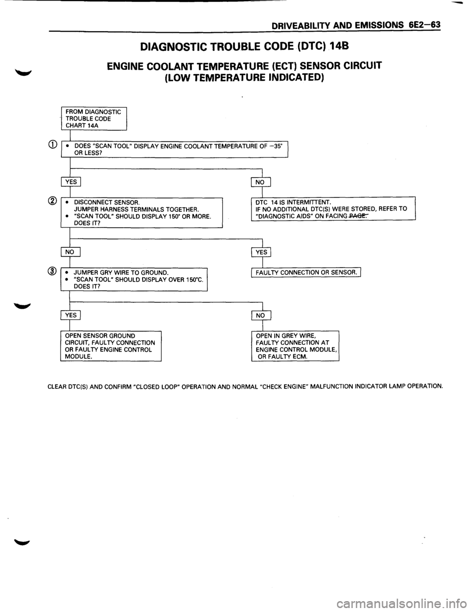 ISUZU TROOPER 1995  Workshop Manual <D 
® 
DRIVEABILITV AND EMISSIONS 6E2-63 
DIAGNOSTIC TROUBLE CODE (DTC) 148 
ENGINE COOLANT TEMPERATURE (ECT) SENSOR CIRCUIT 
(LOW TEMPERATURE INDICATED) 
FROM  DIAGNOSTIC 
TROUBLE CODE CHART 14A 
I 