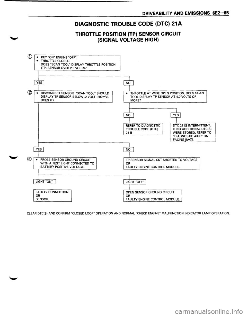 ISUZU TROOPER 1995  Workshop Manual ® 
DRIVEABILITY AND EMISSIONS 6E2-65 
DIAGNOSTIC TROUBLE CODE (DTC) 21A 
THROTILE  POSITION (TP) SENSOR CIRCUIT 
(SIGNAL 
VOLTAGE HIGH) 
•  KEY "ON" ENGINE  "OFF". • THROTTLE  CLOSED. 
DOES  "SCA