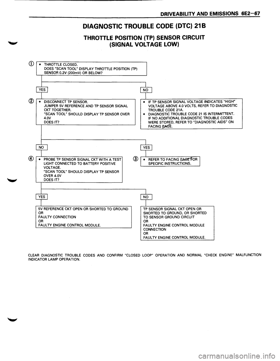 ISUZU TROOPER 1995 Workshop Manual Q)
DRIVEABILITV AND EMISSIONS 6E2-67
DIAGNOSTIC TROUBLE CODE (DTC) 21 B
THROTTLE POSITION (TP) SENSOR CIRCUIT
(SIGNAL
VOLTAGE LOW)
• THROTTLE CLOSED.
DOES "SCAN TOOL" DISPLAY THROTTLE POS ISUZU TROOPER 1995 Workshop Manual Q)
DRIVEABILITV AND EMISSIONS 6E2-67
DIAGNOSTIC TROUBLE CODE (DTC) 21 B
THROTTLE POSITION (TP) SENSOR CIRCUIT
(SIGNAL
VOLTAGE LOW)
• THROTTLE CLOSED.
DOES "SCAN TOOL" DISPLAY THROTTLE POS