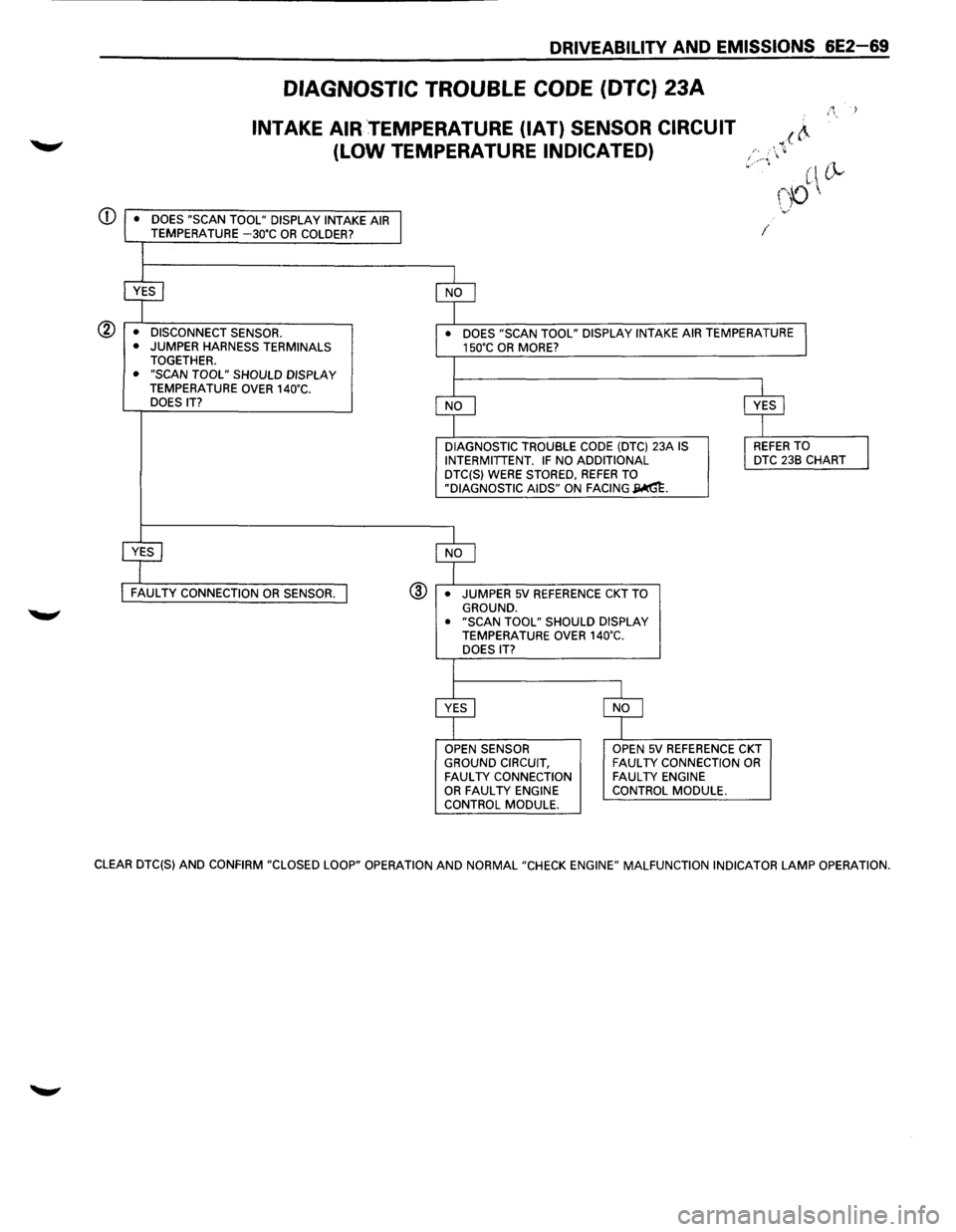 ISUZU TROOPER 1995  Workshop Manual DRIVEABILITV AND EMISSIONS 6E2-69 
DIAGNOSTIC TROUBLE CODE (DTC) 23A 
INTAKE  AIR TEMPERATURE (IAT) SENSOR  CIRCUIT 
(LOW 
TEMPERATURE INDICATED) 
DOES  "SCAN  TOOL" DISPLAY  INTAKE AIR TEMPERATURE -3