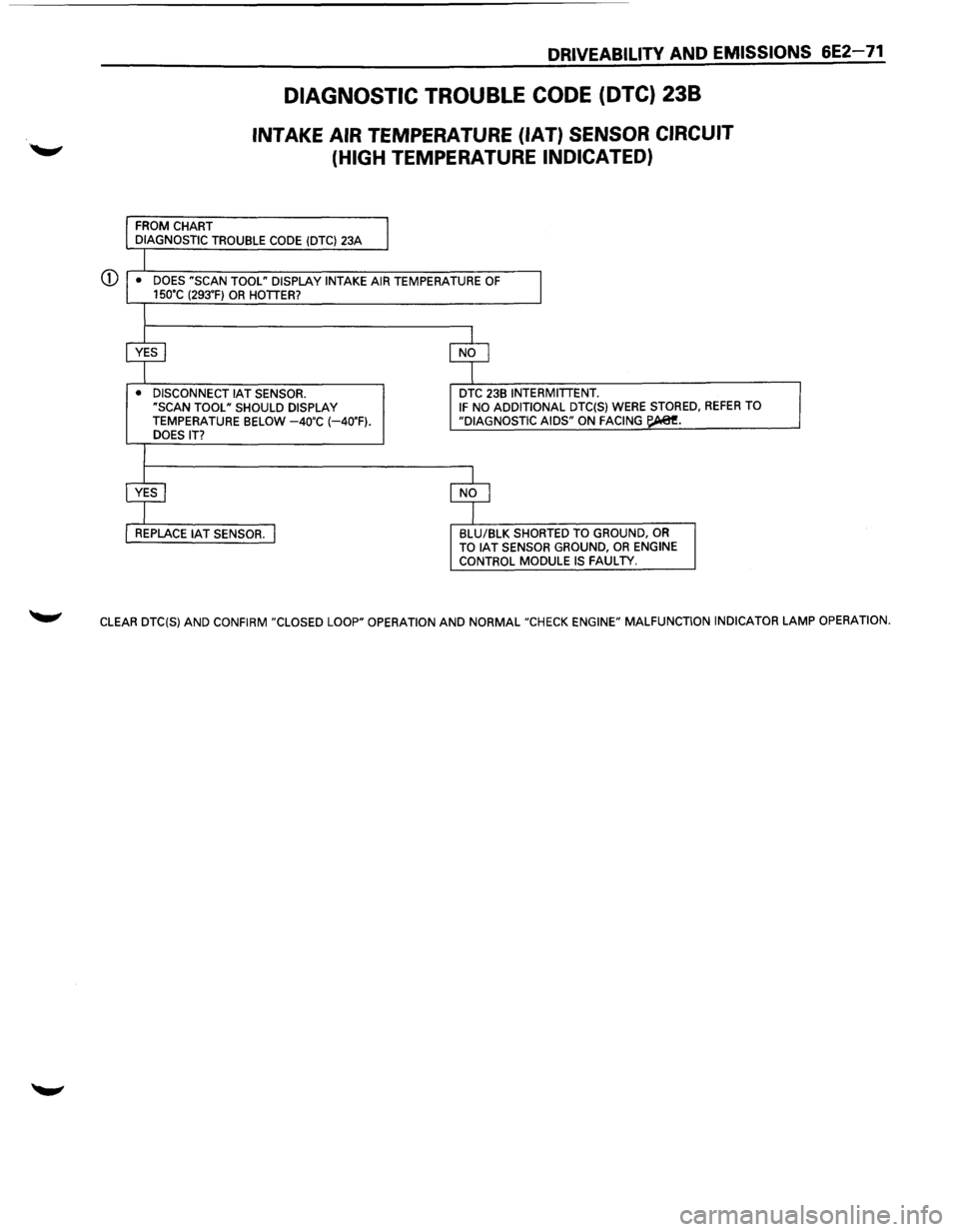 ISUZU TROOPER 1995  Workshop Manual DRIVEABILITV AND EMISSIONS 6E2-71 
DIAGNOSTIC TROUBLE CODE (DTC) 238 
INTAKE AIR TEMPERATURE (IAT) SENSOR  CIRCUIT 
(HIGH 
TEMPERATURE INDICATED) 
FROM  CHART 
DIAGNOSTIC TROUBLE CODE (DTC)  23A 
G) �