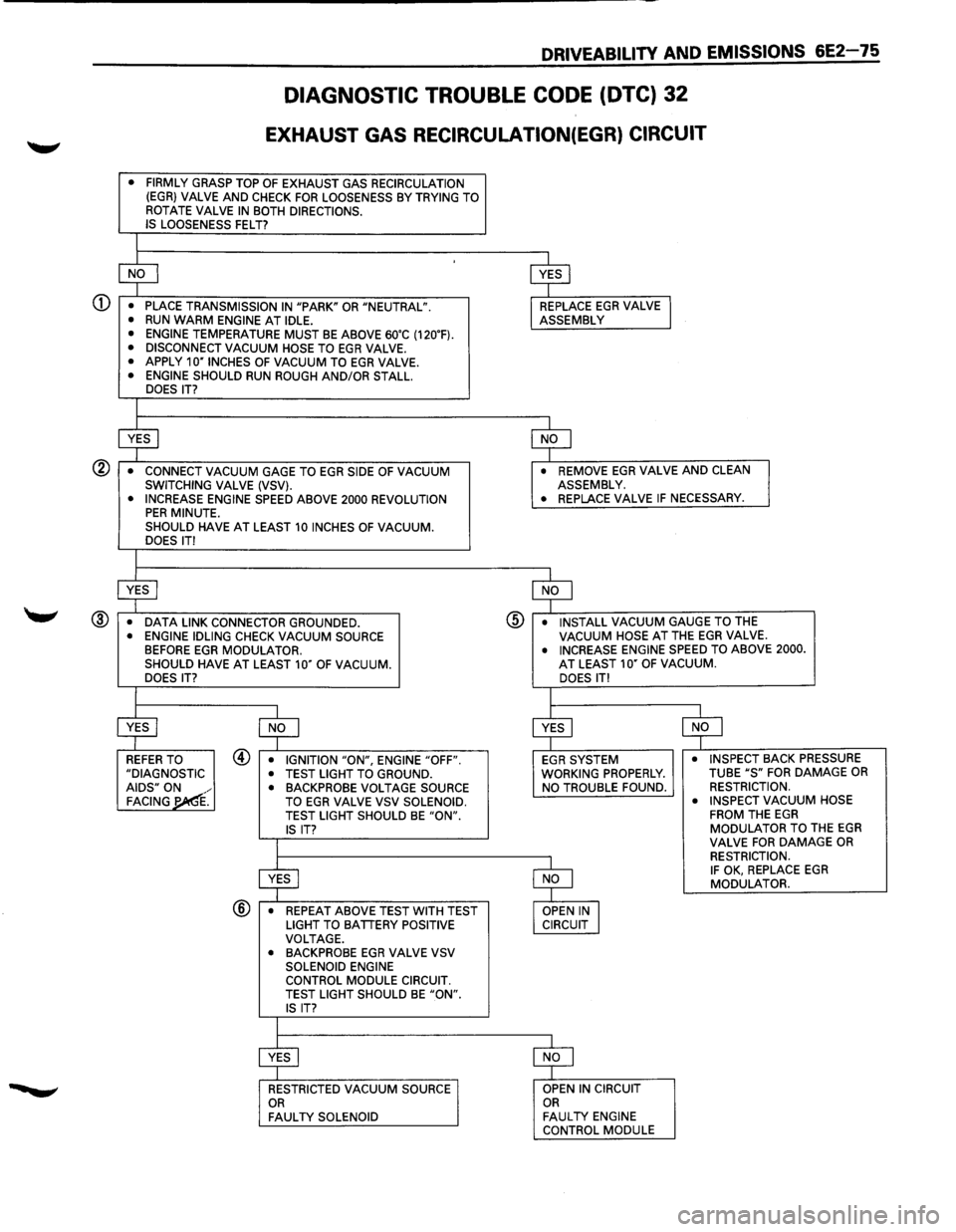 ISUZU TROOPER 1995 Workshop Manual <D
DRIVEABILITV AND EMISSIONS 6E2-75
DIAGNOSTIC TROUBLE CODE (DTC) 32
EXHAUST GAS RECIRCULATION(EGR) CIRCUIT
• FIRMLY GRASP TOP OF EXHAUST GAS RECIRCULATION (EGR} VALVE AND CHECK FOR LOOSENES ISUZU TROOPER 1995 Workshop Manual <D
DRIVEABILITV AND EMISSIONS 6E2-75
DIAGNOSTIC TROUBLE CODE (DTC) 32
EXHAUST GAS RECIRCULATION(EGR) CIRCUIT
• FIRMLY GRASP TOP OF EXHAUST GAS RECIRCULATION (EGR} VALVE AND CHECK FOR LOOSENES