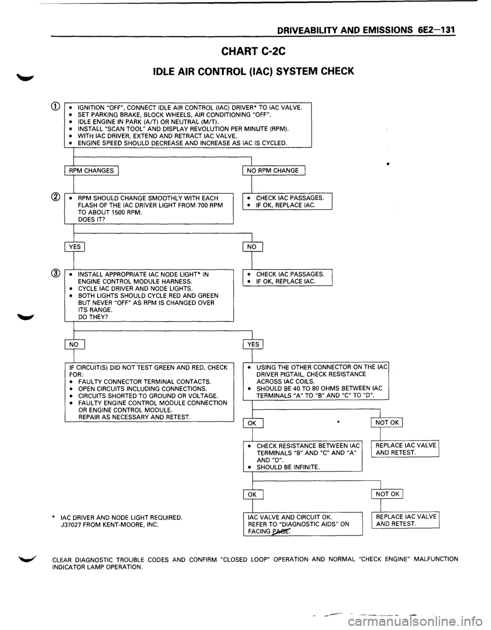 ISUZU TROOPER 1995 Workshop Manual DRIVEABILITY AND EMISSIONS 6E2-131
CHART C-2C
IDLE AIR CONTROL (lAC) SYSTEM CHECK
CD • IGNITION "OFF", CONNECT IDLE AIR CONTROL (lAC) DRIVER* TO lAC VALVE. • SET PARKING BRAKE, BLOCK WHE ISUZU TROOPER 1995 Workshop Manual DRIVEABILITY AND EMISSIONS 6E2-131
CHART C-2C
IDLE AIR CONTROL (lAC) SYSTEM CHECK
CD • IGNITION "OFF", CONNECT IDLE AIR CONTROL (lAC) DRIVER* TO lAC VALVE. • SET PARKING BRAKE, BLOCK WHE