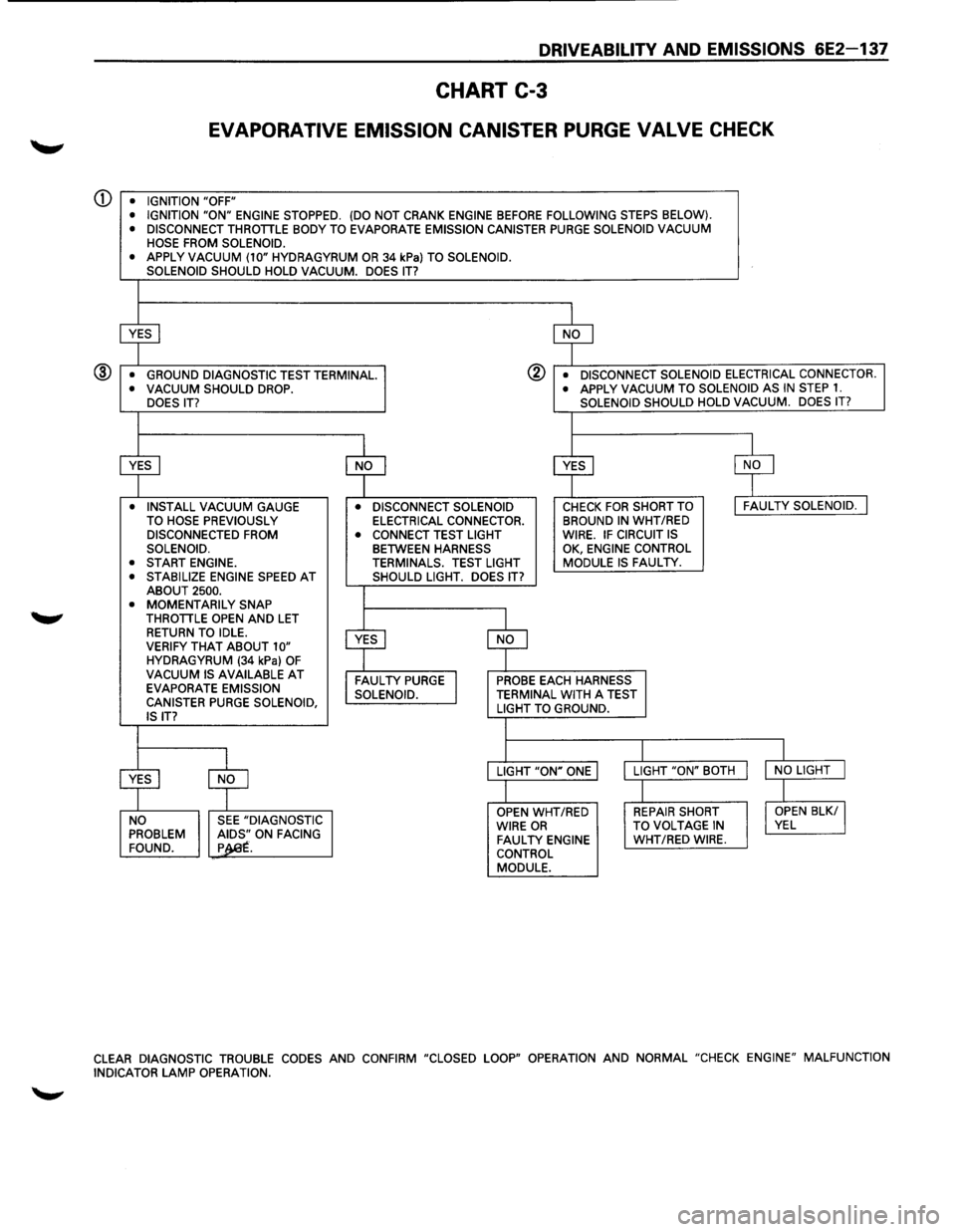 ISUZU TROOPER 1995  Workshop Manual DRIVEABILITV AND EMISSIONS 6E2-137 
CHART C-3 
EVAPORATIVE  EMISSION CANISTER PURGE VALVE CHECK 
Q) • IGNITION  "OFF" 
•  IGNITION "ON" ENGINE  STOPPED.  (DO NOT CRANK ENGINE BEFORE FOLLOWING  STE