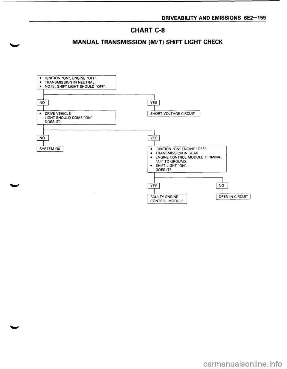 ISUZU TROOPER 1995  Workshop Manual DRIVEABILITY AND EMISSIONS 6E2-159 
CHART C-8 
MANUAL TRANSMISSION  (,MfT) SHIFT  LIGHT CHECK 
• IGNITION "ON", ENGINE  "OFF". 
•  TRANSMISSION IN NEUTRAL. •  NOTE:  SHIFT LIGHT  SHOULD  "OFF". 