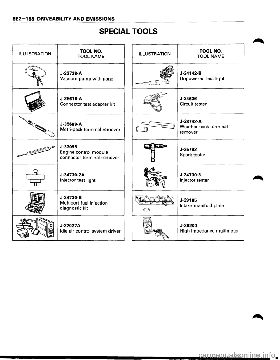 ISUZU TROOPER 1995  Workshop Manual 6E2-166 DRIVEABILITY AND EMISSIONS 
SPECIAL TOOLS 
ILLUSTRATION TOOL NO. 
TOOL NAME ILLUSTRATION 
~ 
J-23738-A 
Vacuum pump with gage 
~ 
J-35616-A 
Connector  test adapter  kit 
 
J-35689-A 
Metri-p
