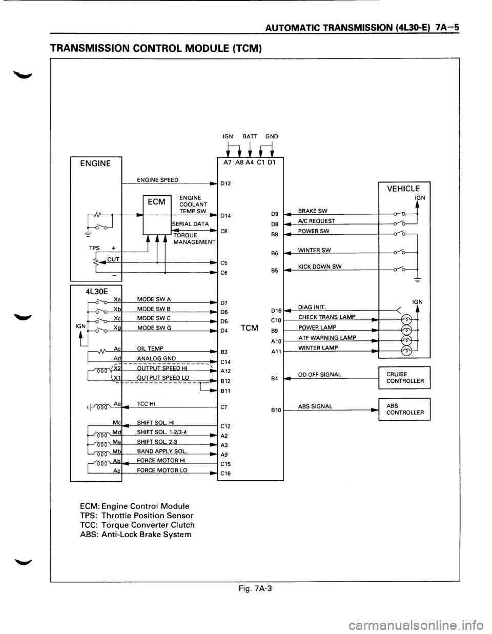 ISUZU TROOPER 1995  Workshop Manual AUTOMATIC TRANSMISSION (4l30-E) 7A-5 
TRANSMISSION  CONTROL MODULE (TCM) 
ENGINE 
ENGINE SPEED 
ECM ENGINE 
COOLANT 
TEMPSW 
;--J 
---
SERIAL DATA 
TORQUE 
t MANAGEMENT TPS + 
.L OUT 
I -
4L30E 
.J: 
