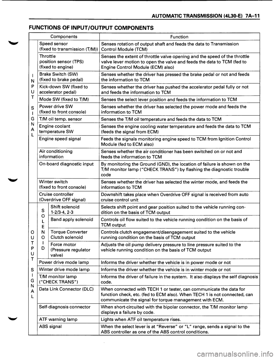 ISUZU TROOPER 1995  Workshop Manual AUTOMATIC TRANSMISSION (4L30-E) 7 A-11 
FUNCTIONS OF INPUT /OUTPUT COMPONENTS 
Components Function 
Speed  sensor 
Senses rotation 
of output shaft and feeds  the data to Transmission 
(fixed 
to tran