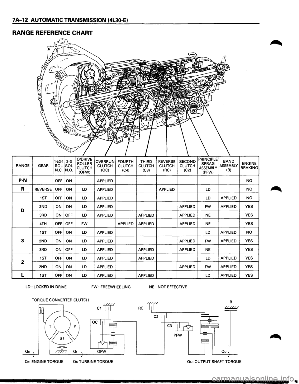 ISUZU TROOPER 1995  Workshop Manual 7A-12 AUTOMATIC TRANSMISSION (4L30-E) 
RANGE REFERENCE CHART 
1-2/3-4 2-3 0/DRIVE OVERRUN FOURTH THIRD REVERSE SECOND BAND ROLLER  ENGINE RANGE 
GEAR SOL 
SOL 
CLUTCH  CLUTCH 
CLUTCH CLUTCH  CLUTCH CL