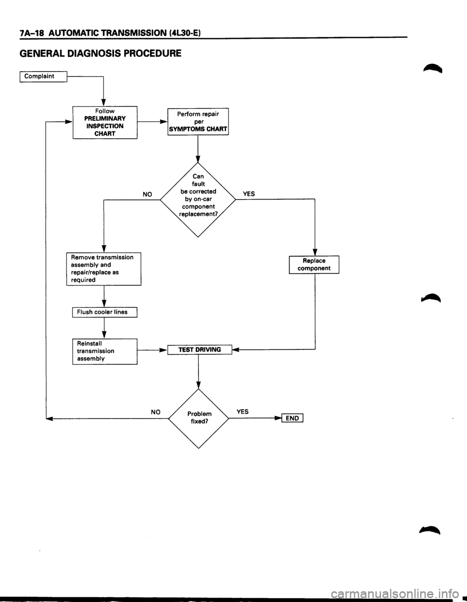 ISUZU TROOPER 1995  Workshop Manual 7A-18 AUTOMATIC TRANSMISSION (4L30-E) 
GENERAL DIAGNOSIS PROCEDURE 
I Complaint 
1 Follow PRELIMINARY 
INSPECTION  CHART 
Remove  transmission 
assembly  and 
repair/replace 
as 
required 
transmissio