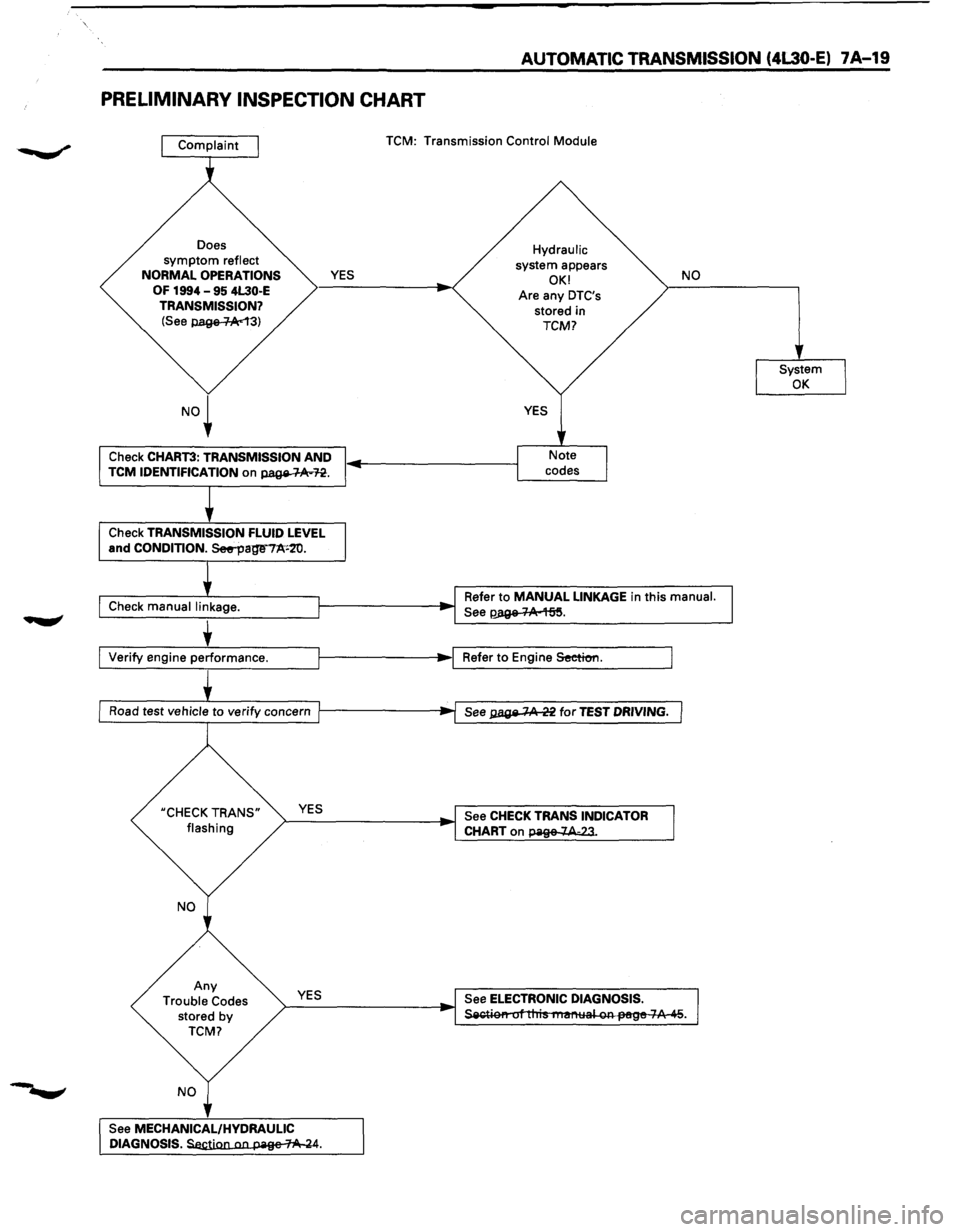 ISUZU TROOPER 1995  Workshop Manual AUTOMATIC TRANSMISSION (4l30-E) 7A-19 
PRELIMINARY  INSPECTION CHART 
Does symptom reflect 
NORMAL OPERATIONS 
OF 1994  -95 4L30·E 
TRANSMISSION? 
(See p.age-1-Ac13) 
YES 
Check  CHART3:  TRANSMISSIO