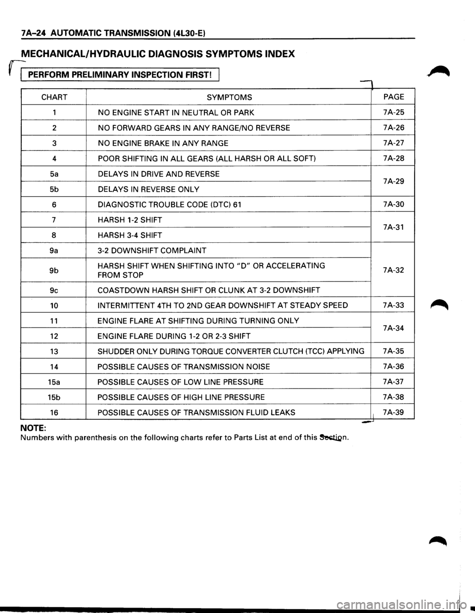 ISUZU TROOPER 1995 Workshop Manual 7 A-24 AUTOMATIC TRANSMISSION (4l30-E)
MECHANICAL/HYDRAULIC DIAGNOSIS SYMPTOMS INDEX
rr PERFORM PRELIMINARY INSPECTION FIRST! , -
CHART SYMPTOMS PAGE
1
NO ENGINE START IN NEUTRAL OR PARK 7A-2 ISUZU TROOPER 1995 Workshop Manual 7 A-24 AUTOMATIC TRANSMISSION (4l30-E)
MECHANICAL/HYDRAULIC DIAGNOSIS SYMPTOMS INDEX
rr PERFORM PRELIMINARY INSPECTION FIRST! , -
CHART SYMPTOMS PAGE
1
NO ENGINE START IN NEUTRAL OR PARK 7A-2