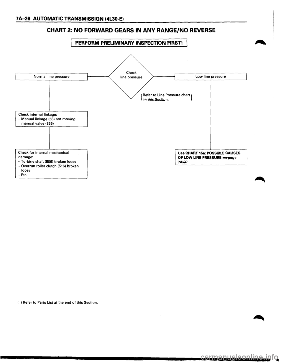 ISUZU TROOPER 1995  Workshop Manual 7 A-26 AUTOMATIC TRANSMISSION (4L30-E) 
CHART 2: NO FORWARD GEARS IN ANY RANGE/NO REVERSE 
PERFORM PRELIMINARY  INSPECTION FIRST! 
Normal line pressure 
Check 
internal  linkage: -Manual linkage (58) 