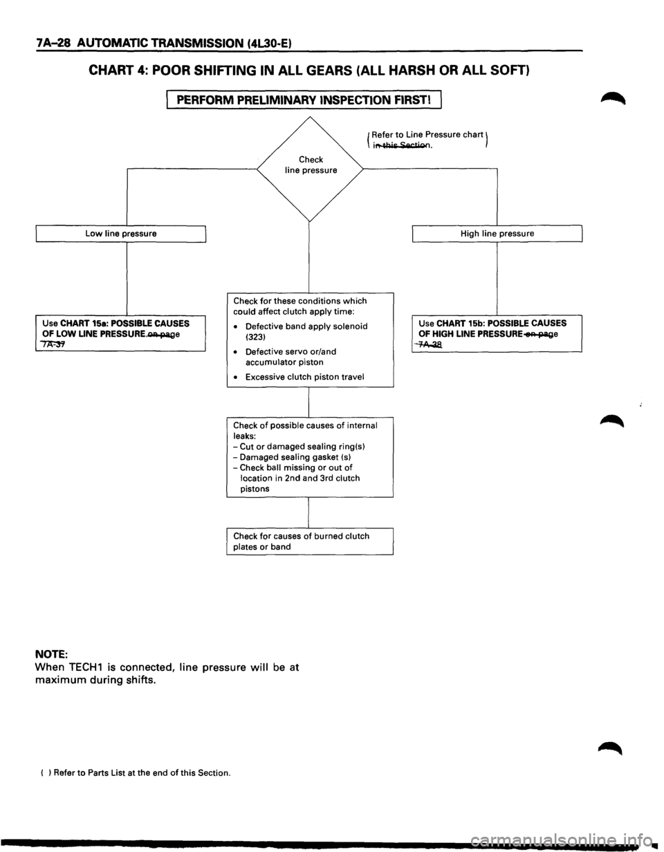 ISUZU TROOPER 1995  Workshop Manual 7A-28 AUTOMATIC TRANSMISSION  (4L30-E) 
CHART 4: POOR SHIFTING IN ALL GEARS  (ALL HARSH OR ALL SOFT) 
PERFORM PRELIMINARY  INSPECTION FIRST! 
Low line pressure 
Use CHART 15a: POSSIBLE CAUSES OF LOW L