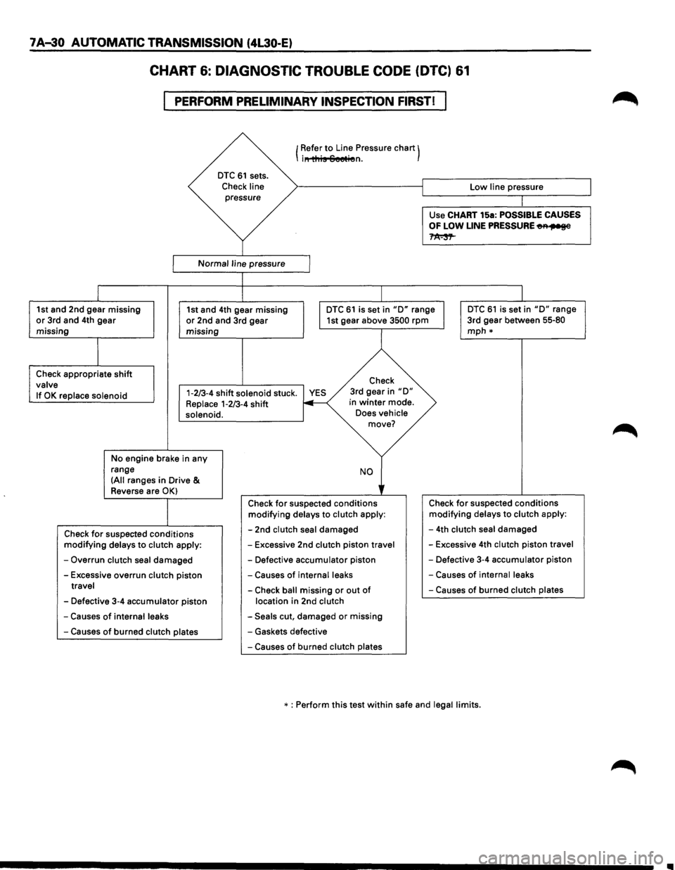 ISUZU TROOPER 1995  Workshop Manual 7 A-30 AUTOMATIC TRANSMISSION  (4L30-E) 
CHART 6: DIAGNOSTIC TROUBLE CODE (DTC) 61 
PERFORM PRELIMINARY  INSPECTION FIRST! 
I 
I 
DTC 61 sets. 
Check line pressure 
Normal  line pressure 
1 Refer to L